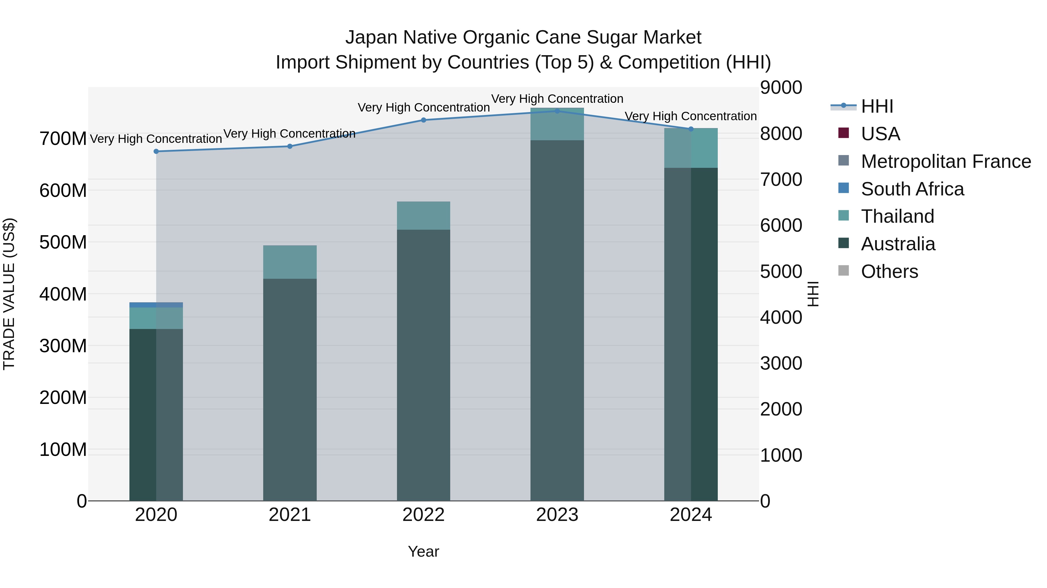 Japan Native Organic Cane Sugar Market Import Shipment by Countries (Top 5) & Competition (HHI)