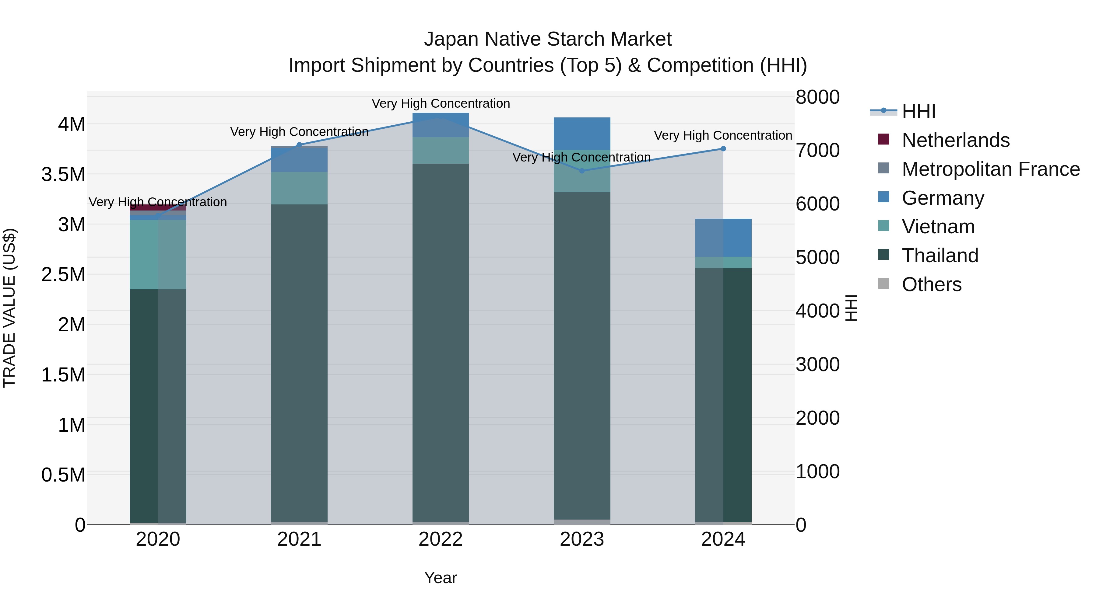 Japan Native Starch Market Import Shipment by Countries (Top 5) & Competition (HHI)