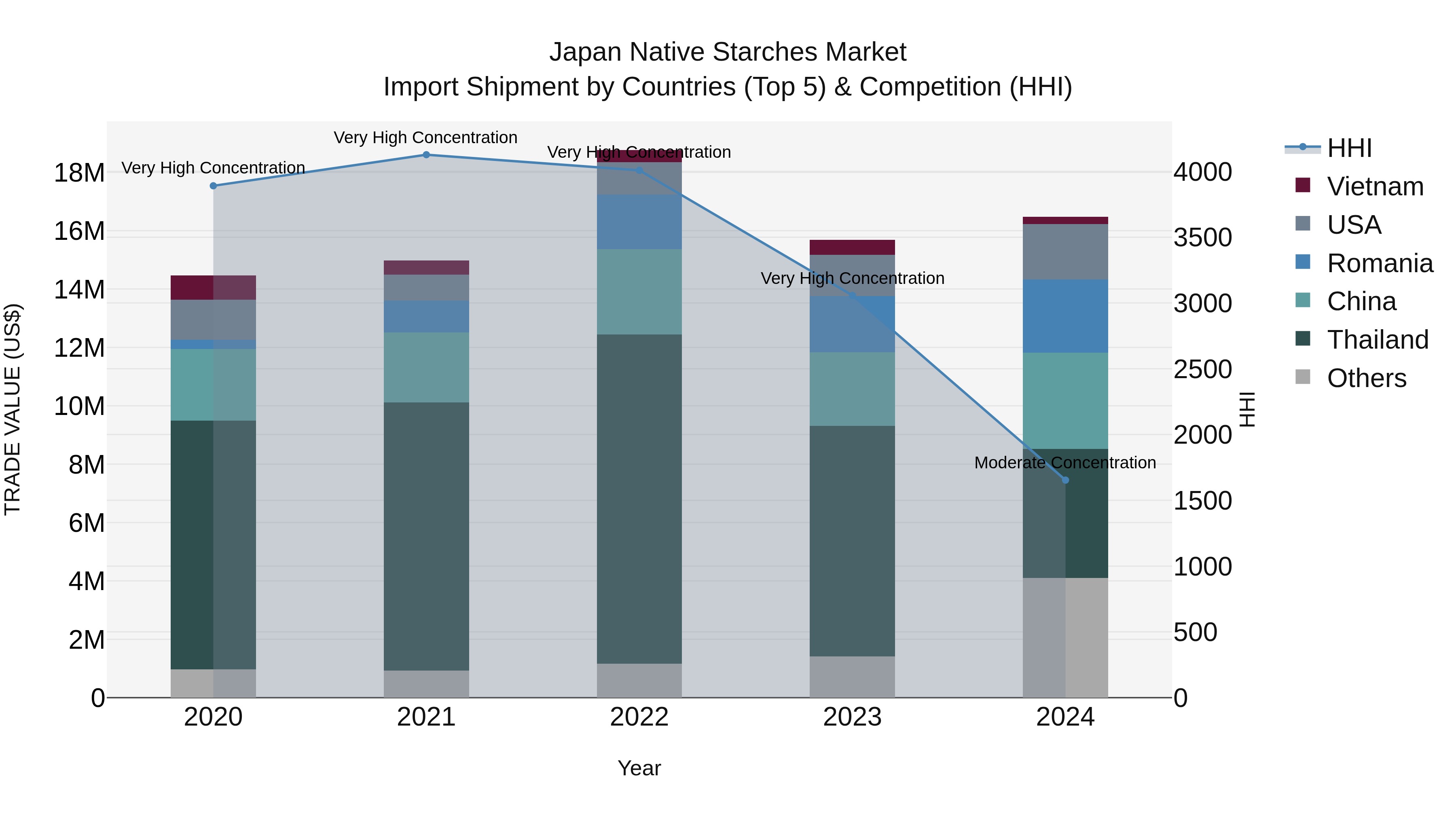 Japan Native Starches Market Import Shipment by Countries (Top 5) & Competition (HHI)