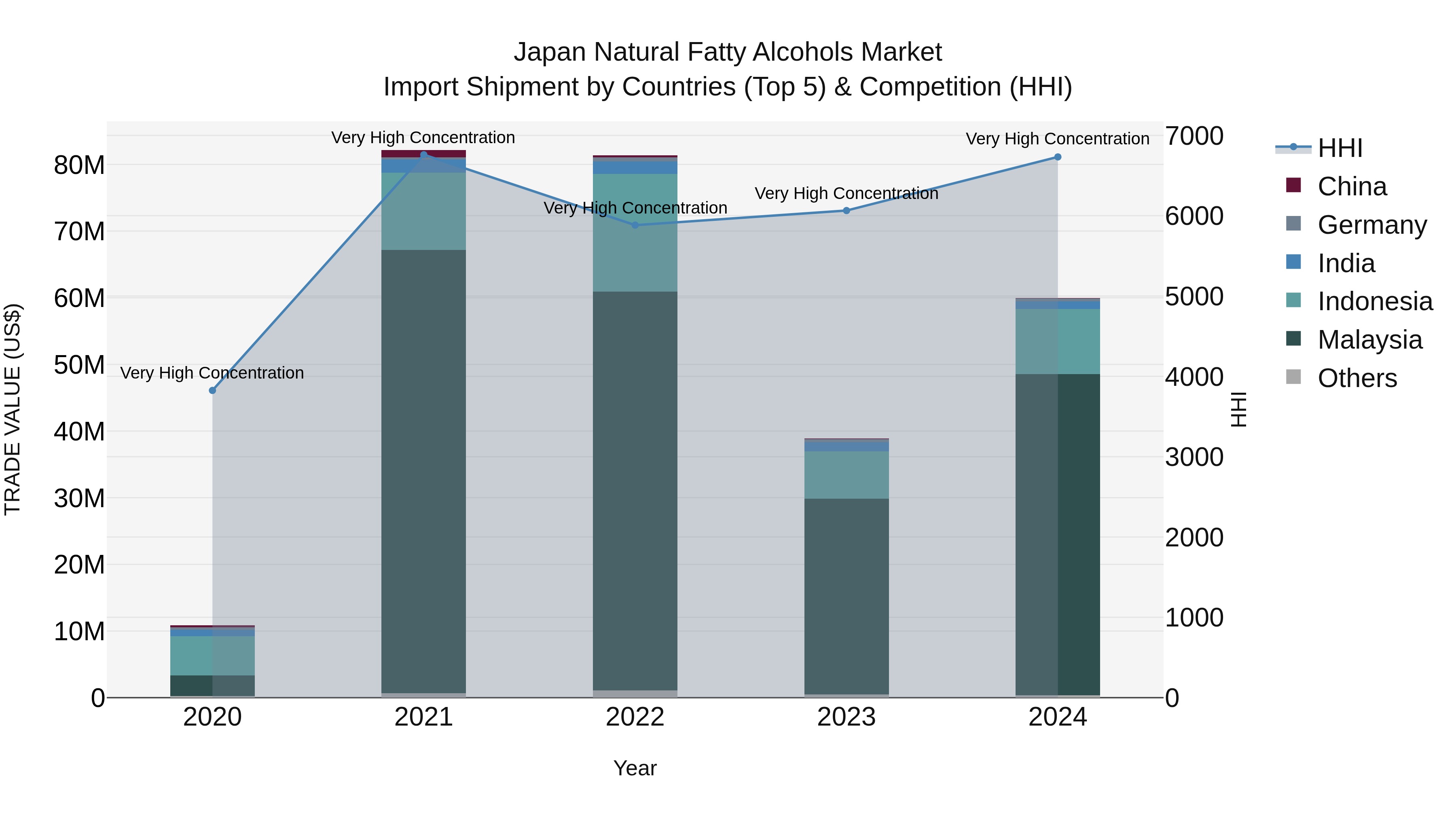 Japan Natural Fatty Alcohols Market Import Shipment by Countries (Top 5) & Competition (HHI)