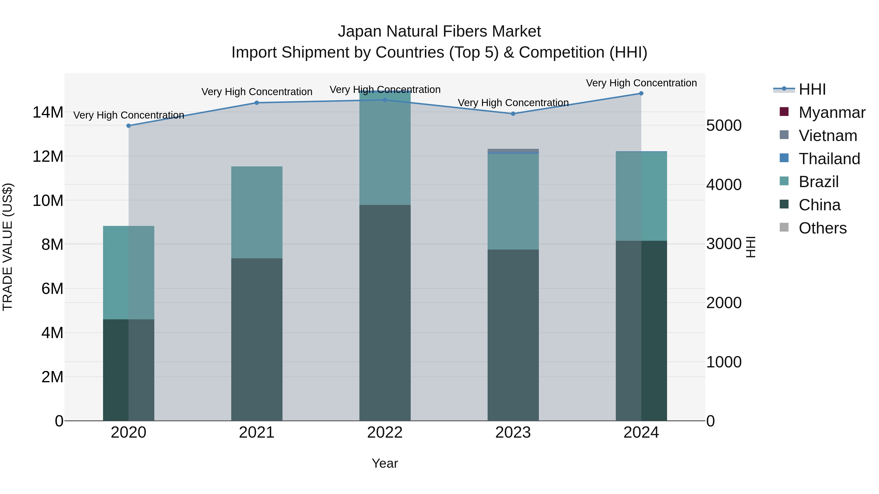 Japan Natural Fibers Market Import Shipment by Countries (Top 5) & Competition (HHI)