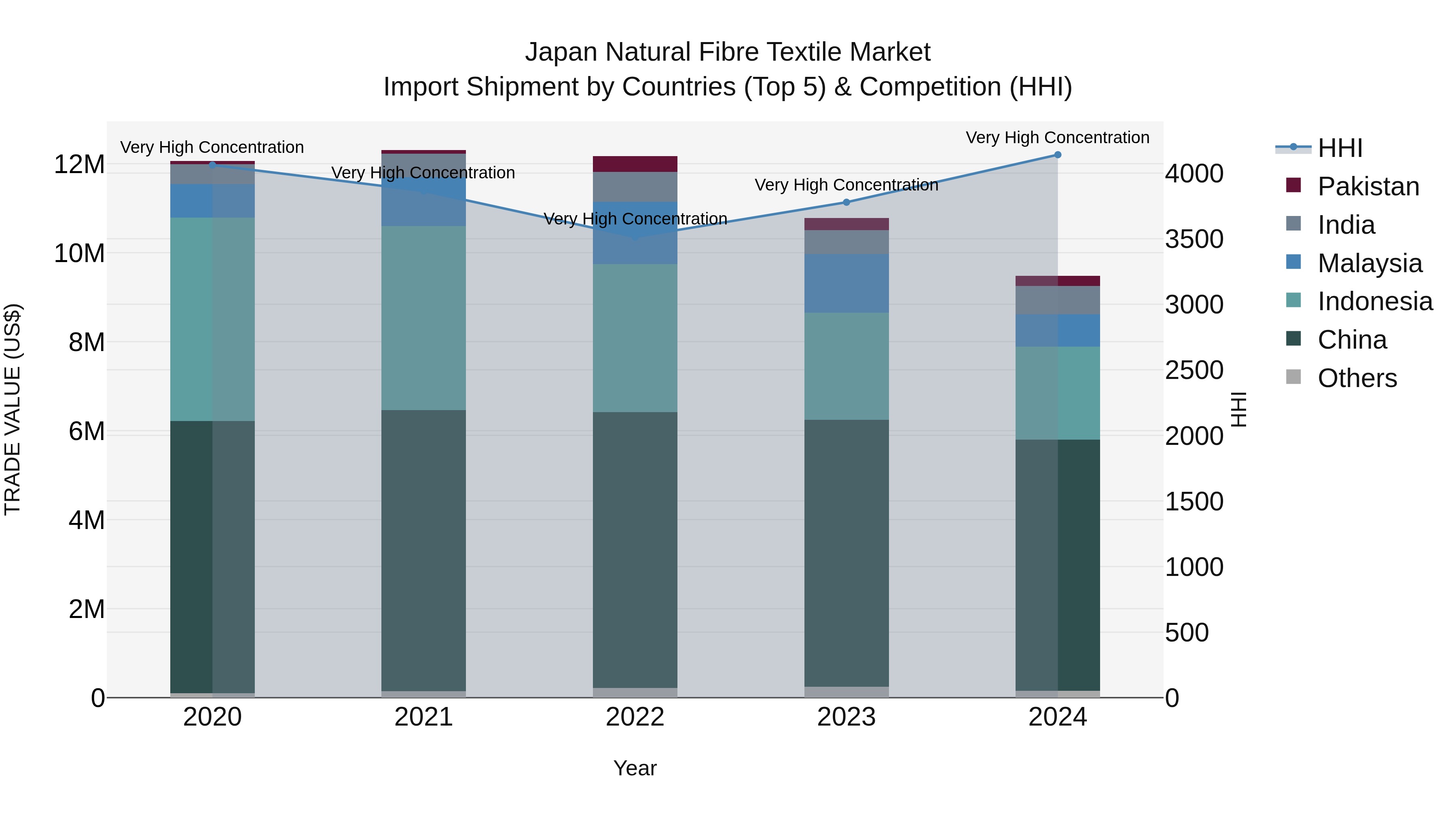 Japan Natural Fibre Textile Market Import Shipment by Countries (Top 5) & Competition (HHI)