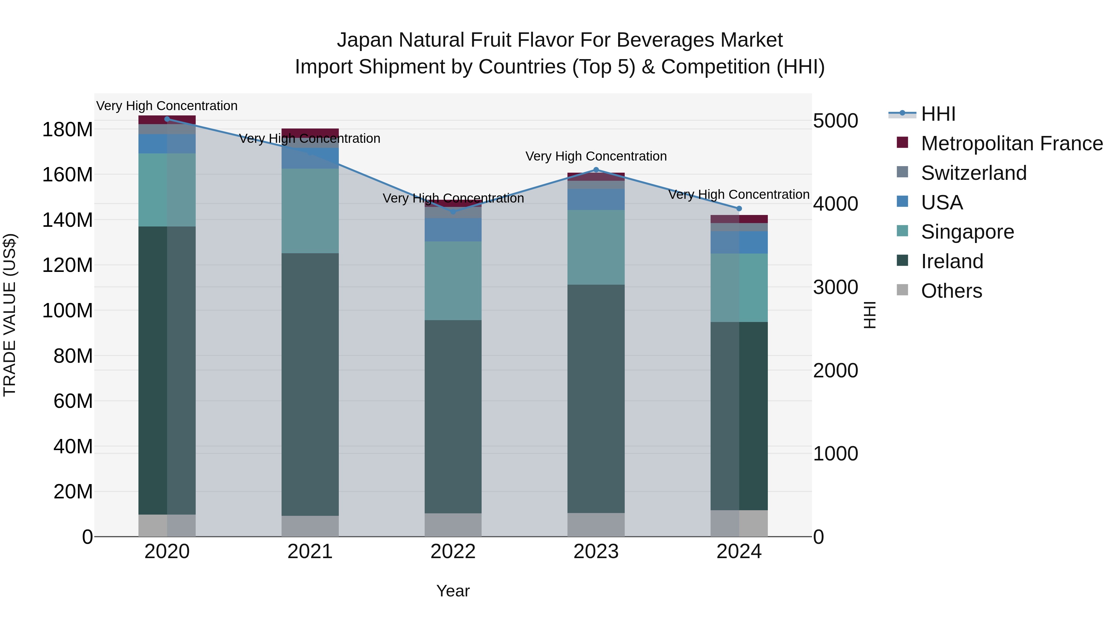 Japan Natural Fruit Flavor For Beverages Market Import Shipment by Countries (Top 5) & Competition (HHI)