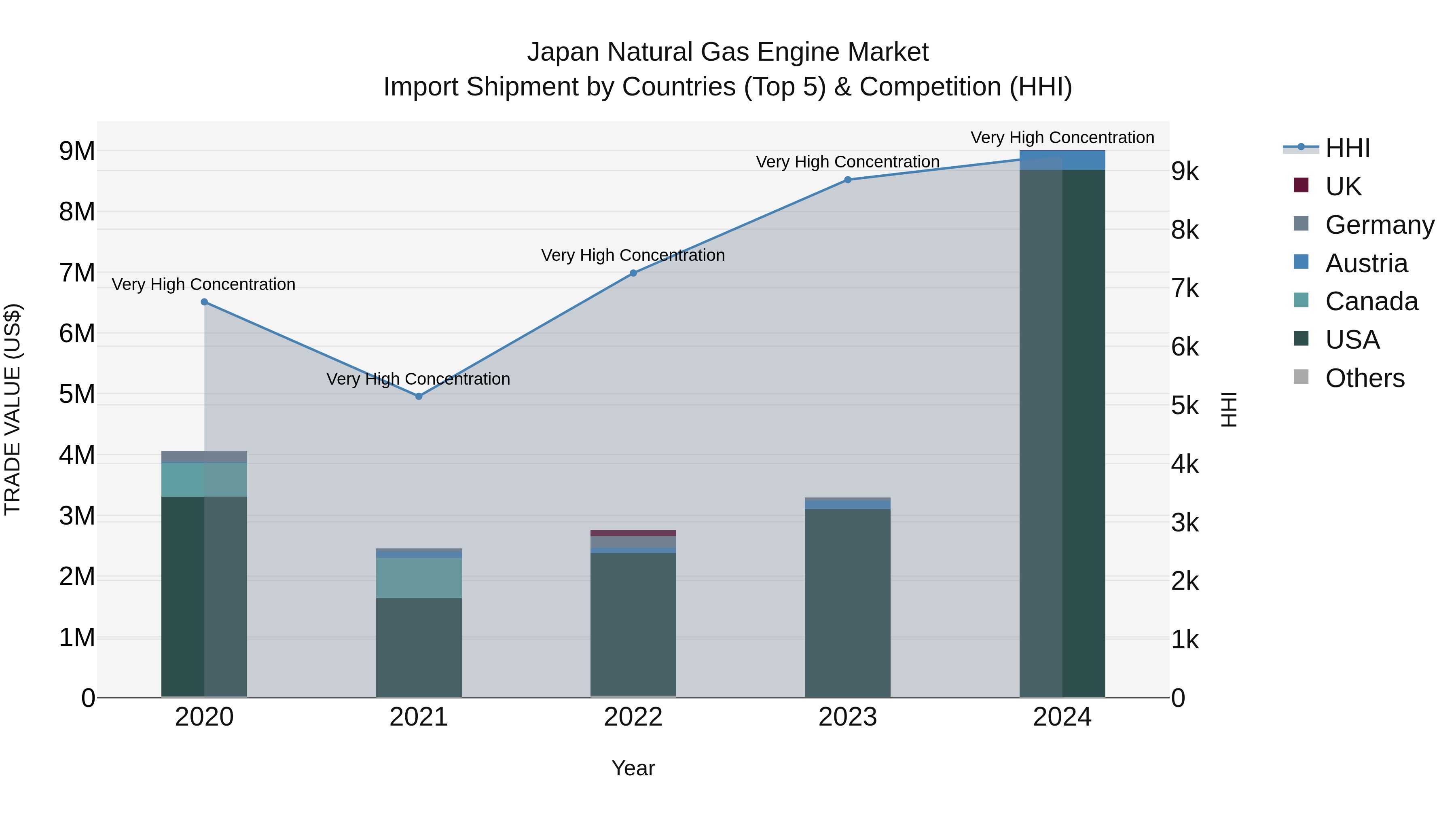 Japan Natural Gas Engine Market Import Shipment by Countries (Top 5) & Competition (HHI)