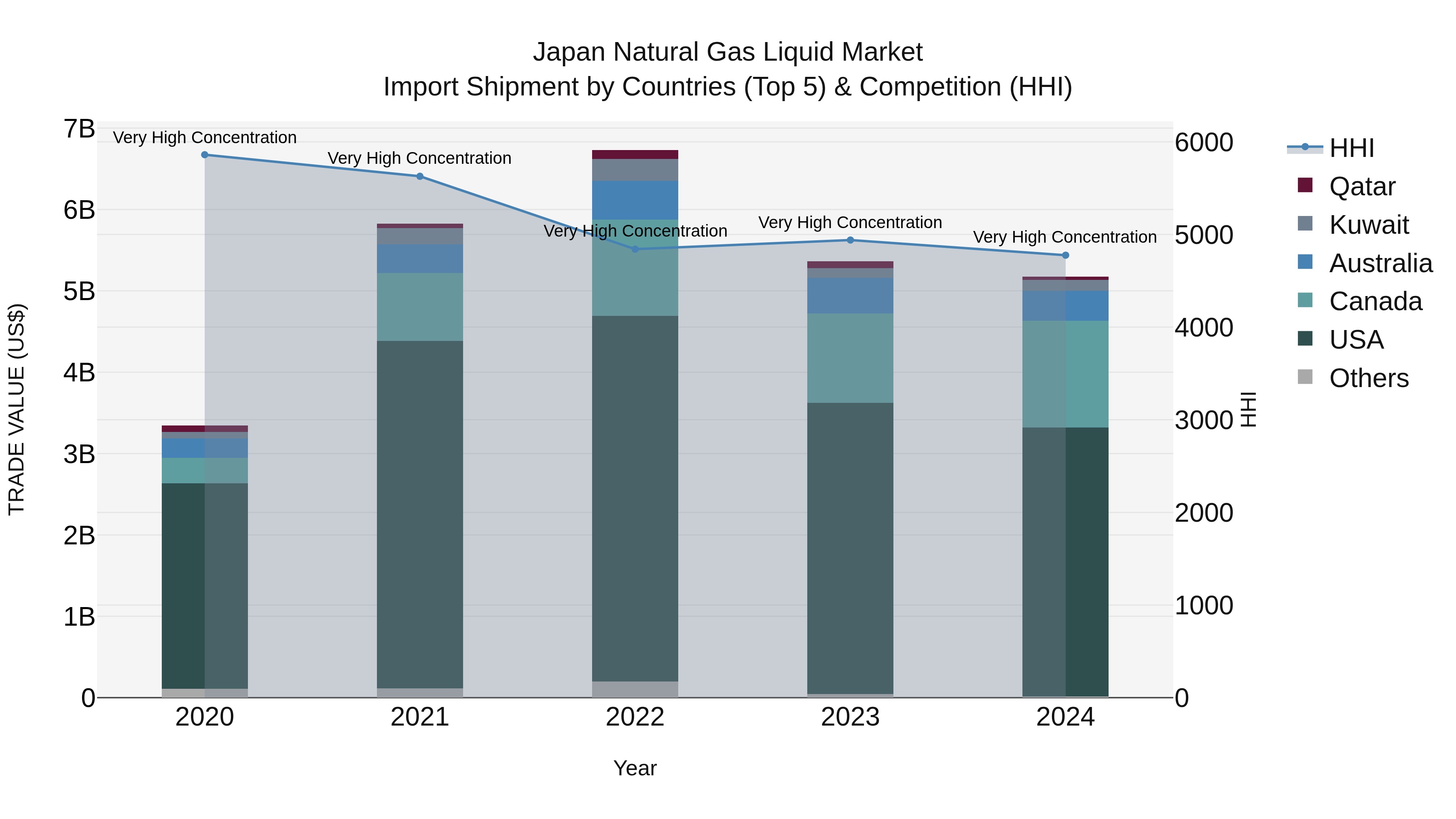 Japan Natural Gas Liquid Market Import Shipment by Countries (Top 5) & Competition (HHI)