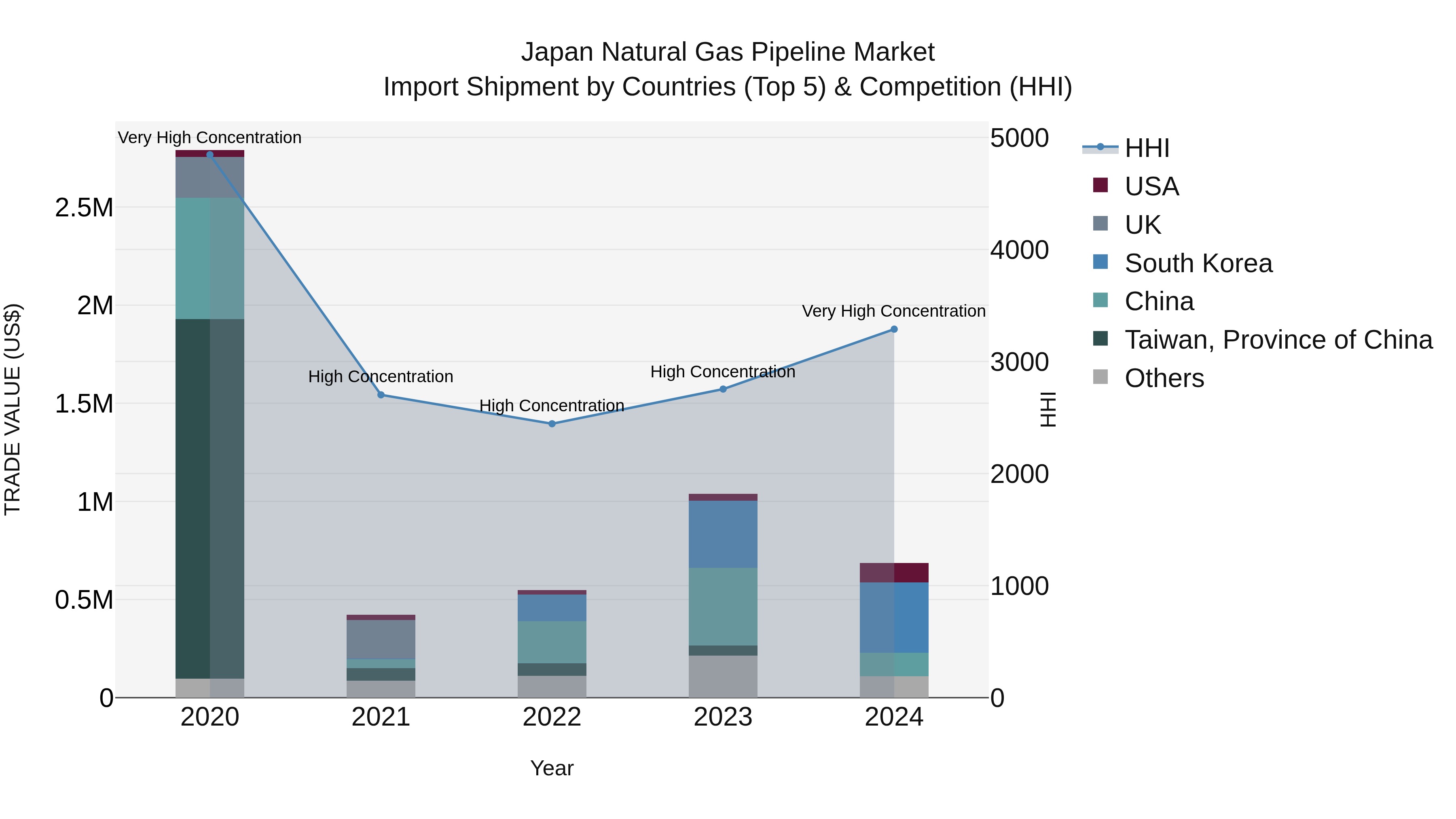 Japan Natural Gas Pipeline Market Import Shipment by Countries (Top 5) & Competition (HHI)