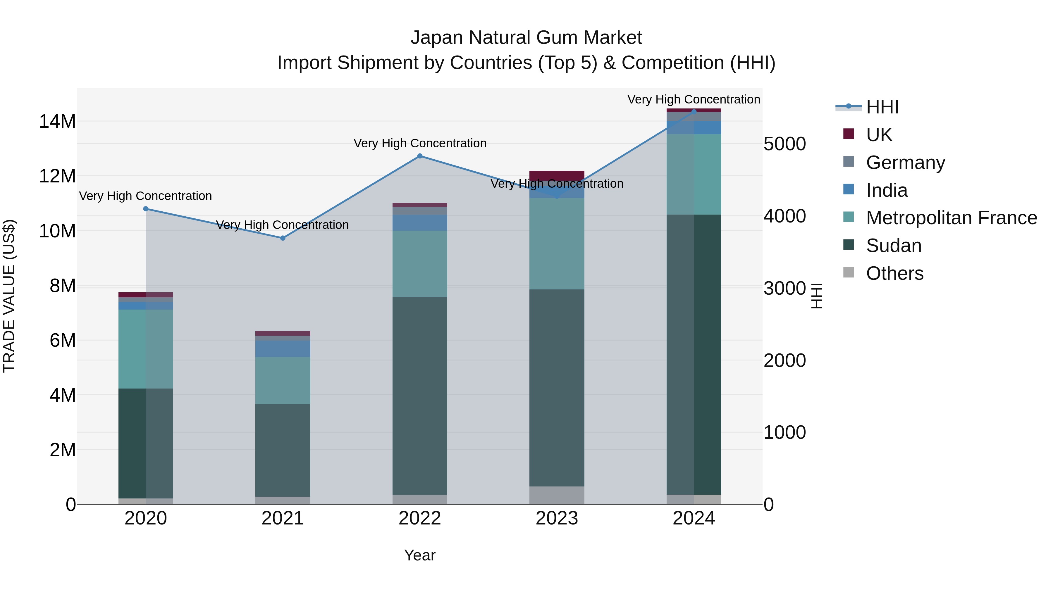 Japan Natural Gum Market Import Shipment by Countries (Top 5) & Competition (HHI)