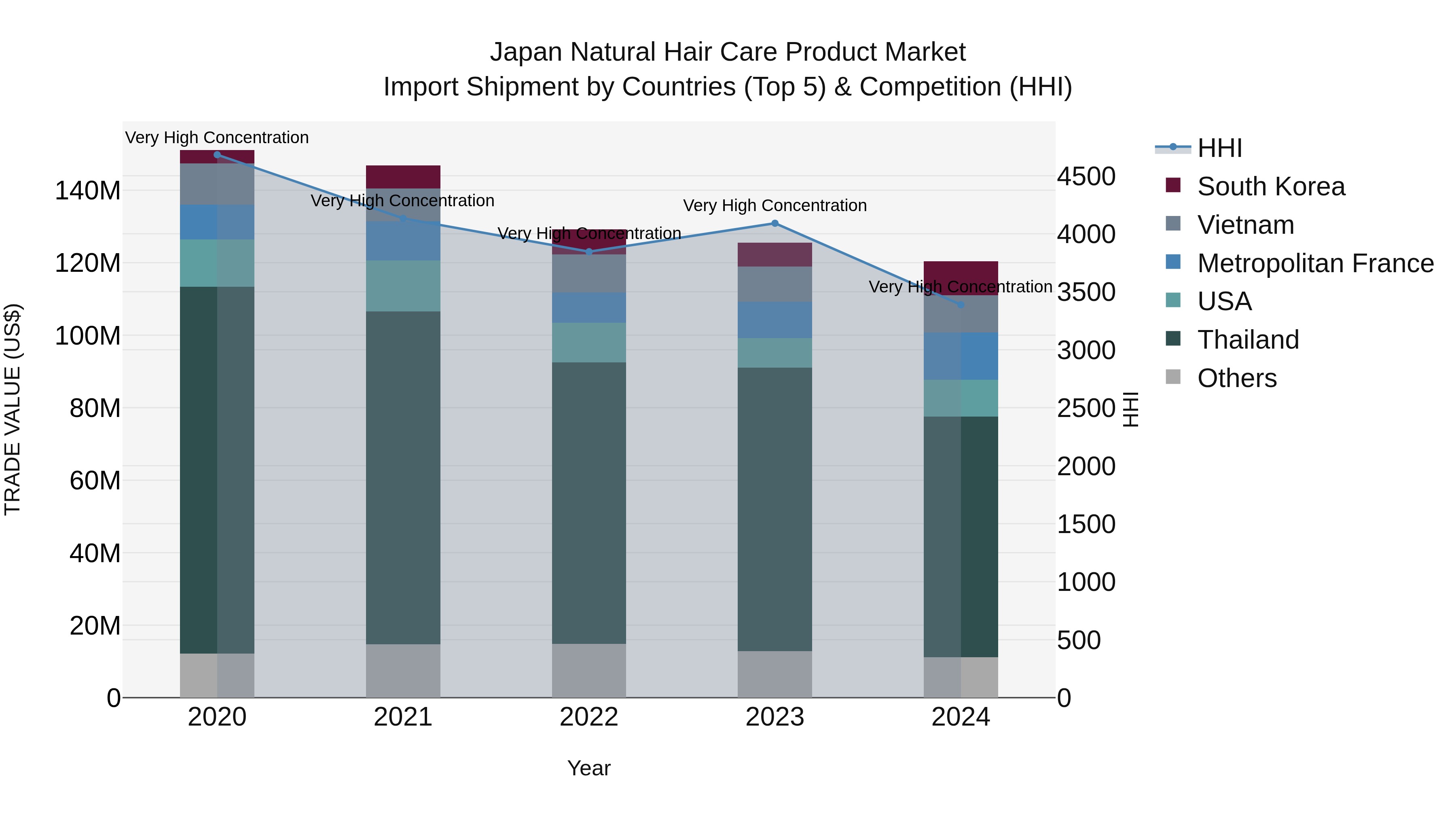 Japan Natural Hair Care Product Market Import Shipment by Countries (Top 5) & Competition (HHI)