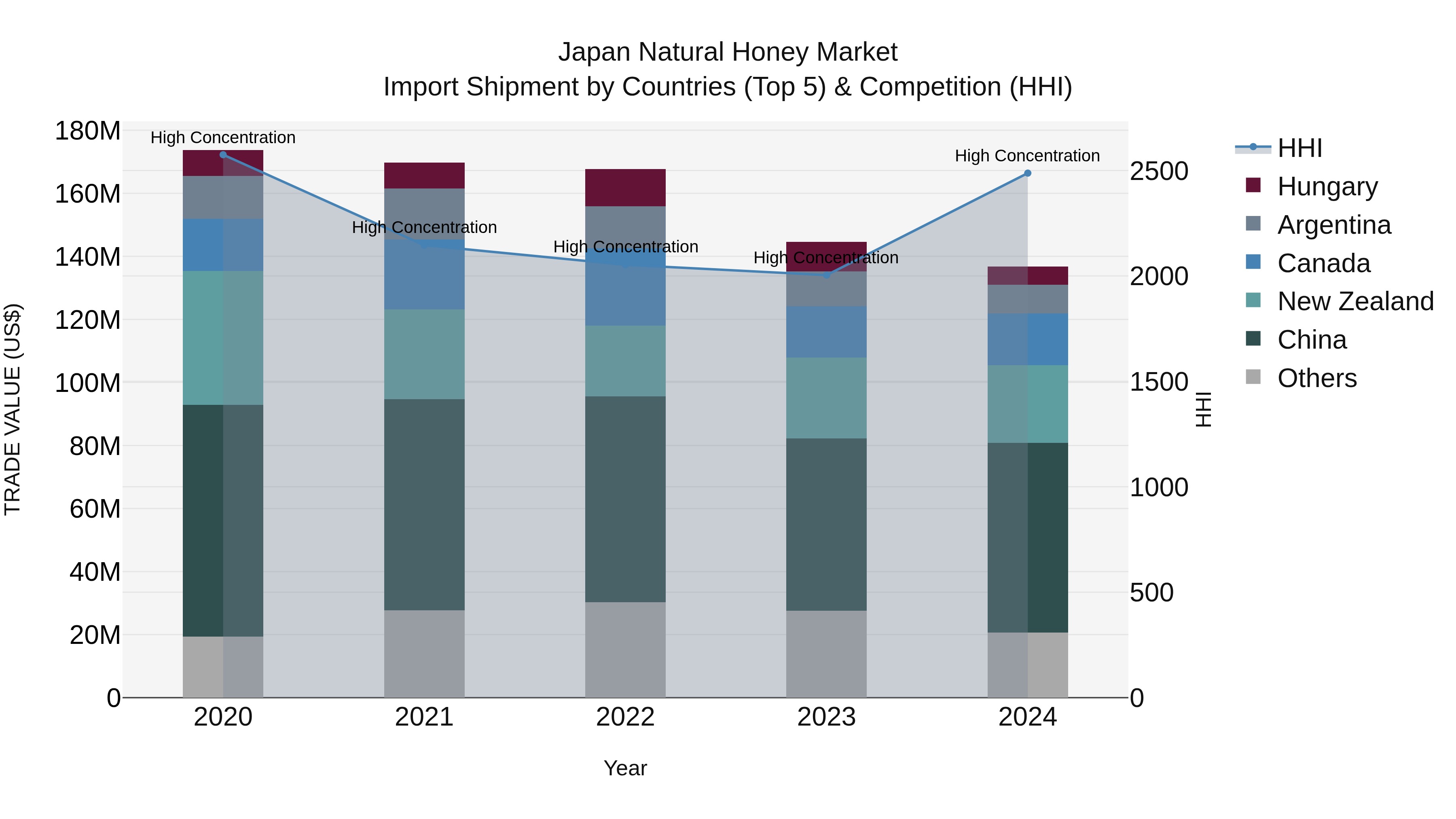Japan Natural Honey Market Import Shipment by Countries (Top 5) & Competition (HHI)