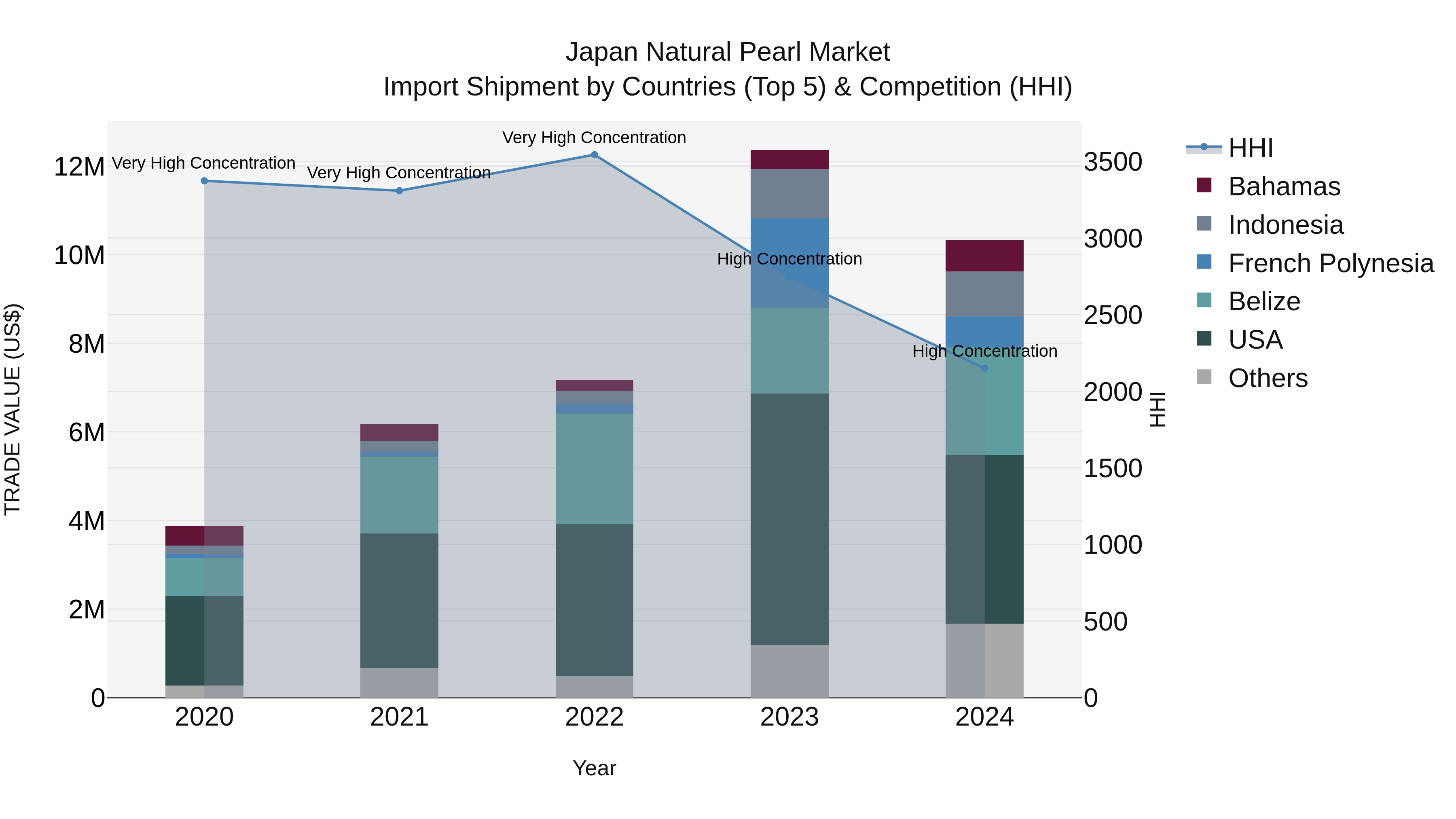 Japan Natural Pearl Market Import Shipment by Countries (Top 5) & Competition (HHI)