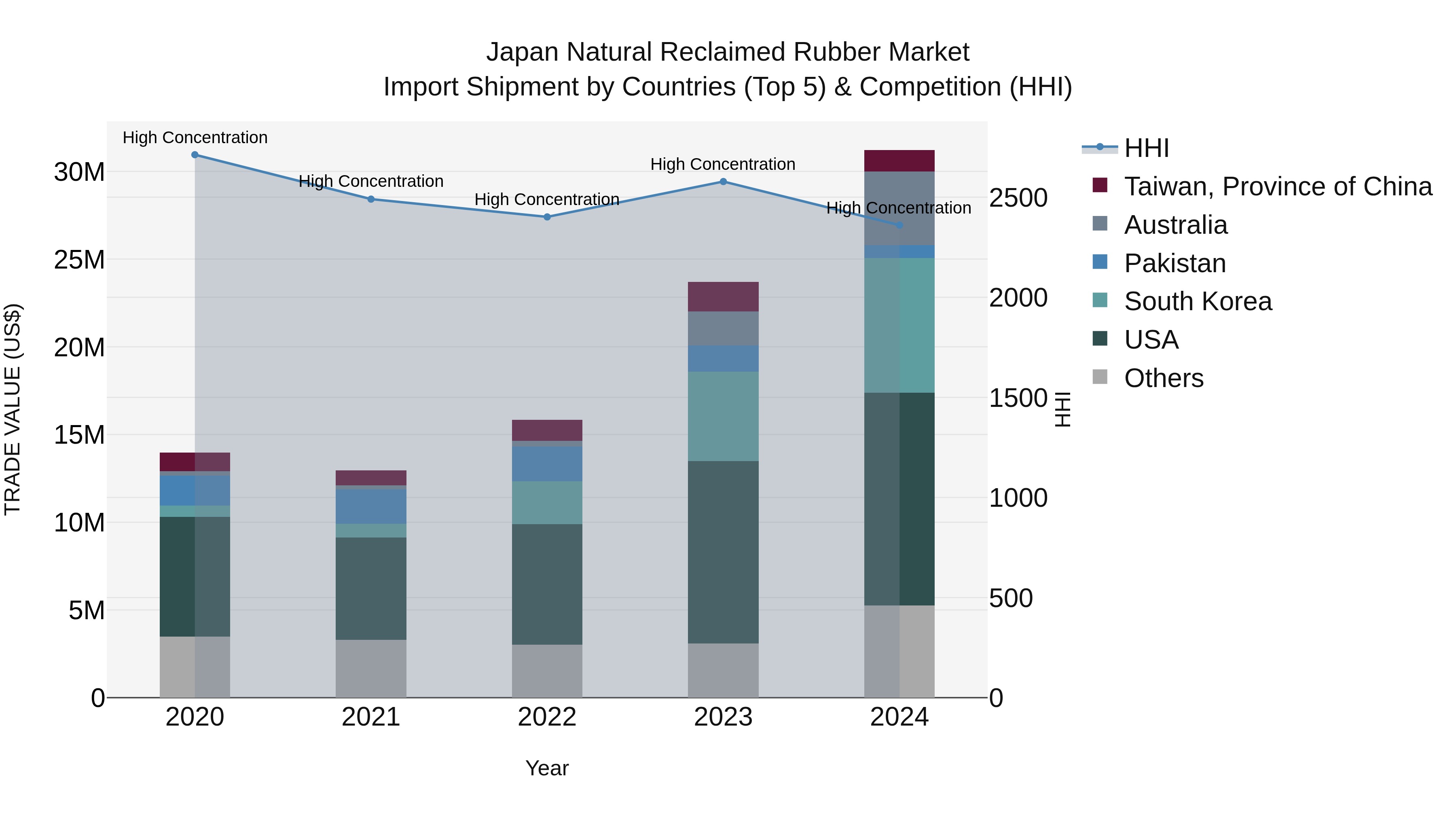 Japan Natural Reclaimed Rubber Market Import Shipment by Countries (Top 5) & Competition (HHI)