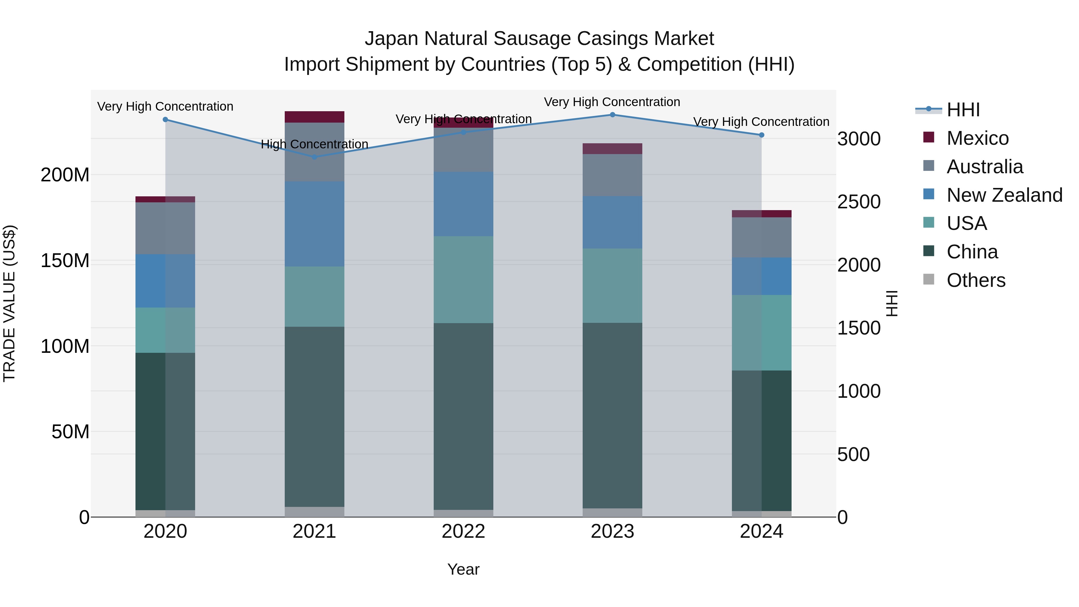 Japan Natural Sausage Casings Market Import Shipment by Countries (Top 5) & Competition (HHI)