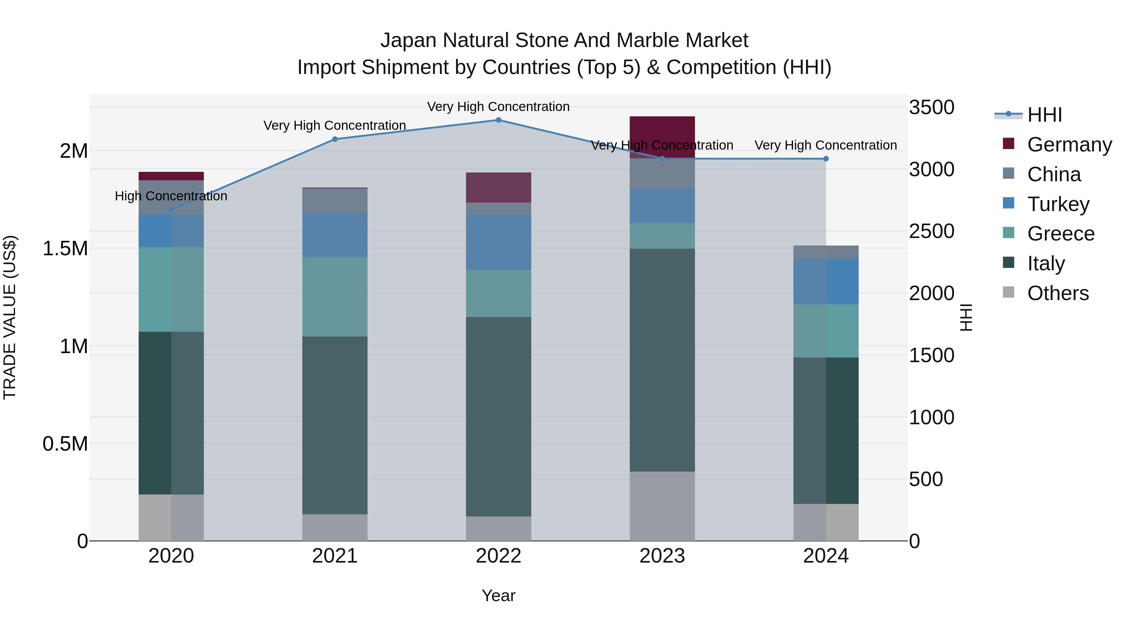 Japan Natural Stone And Marble Market Import Shipment by Countries (Top 5) & Competition (HHI)