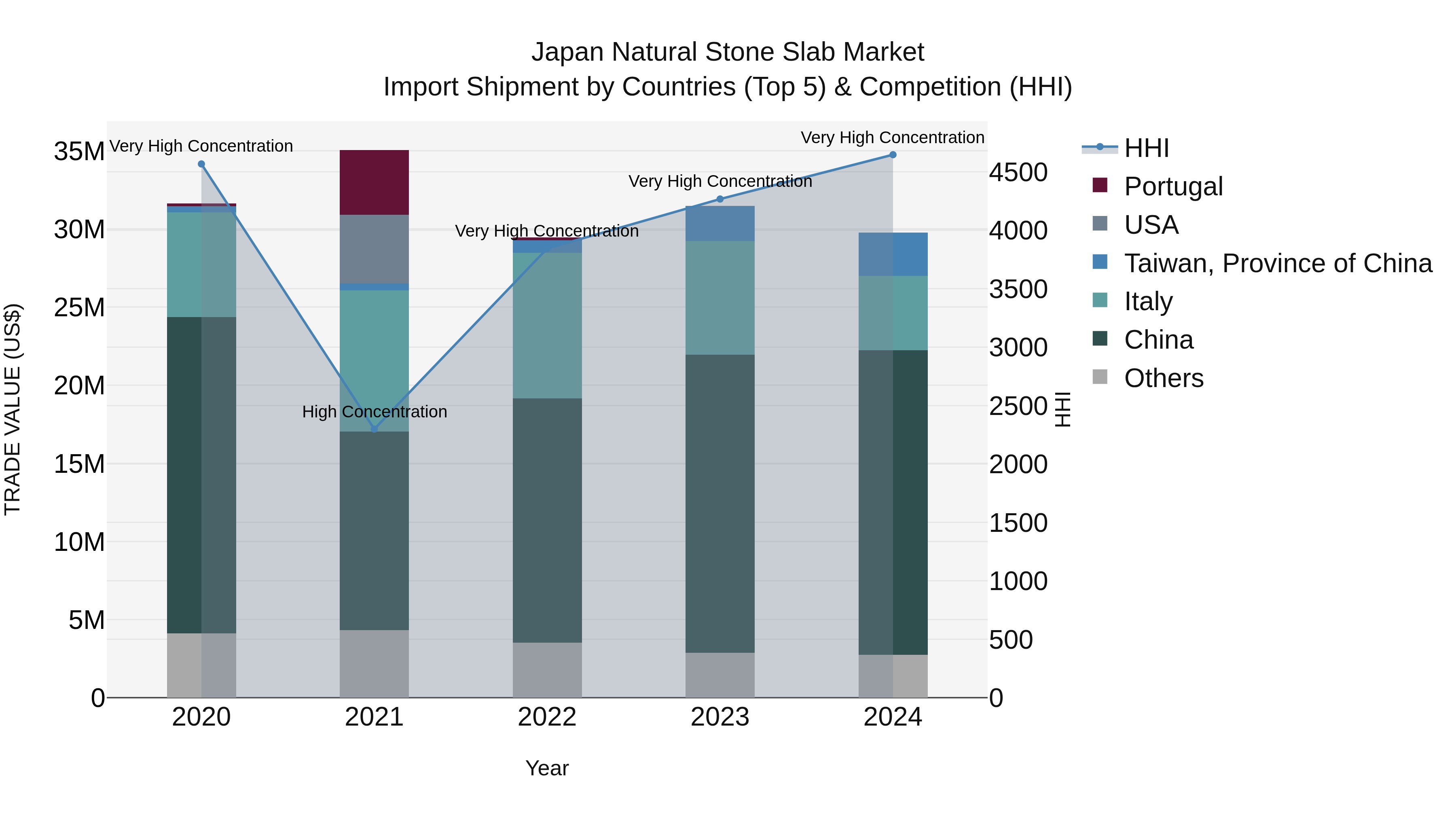 Japan Natural Stone Slab Market Import Shipment by Countries (Top 5) & Competition (HHI)
