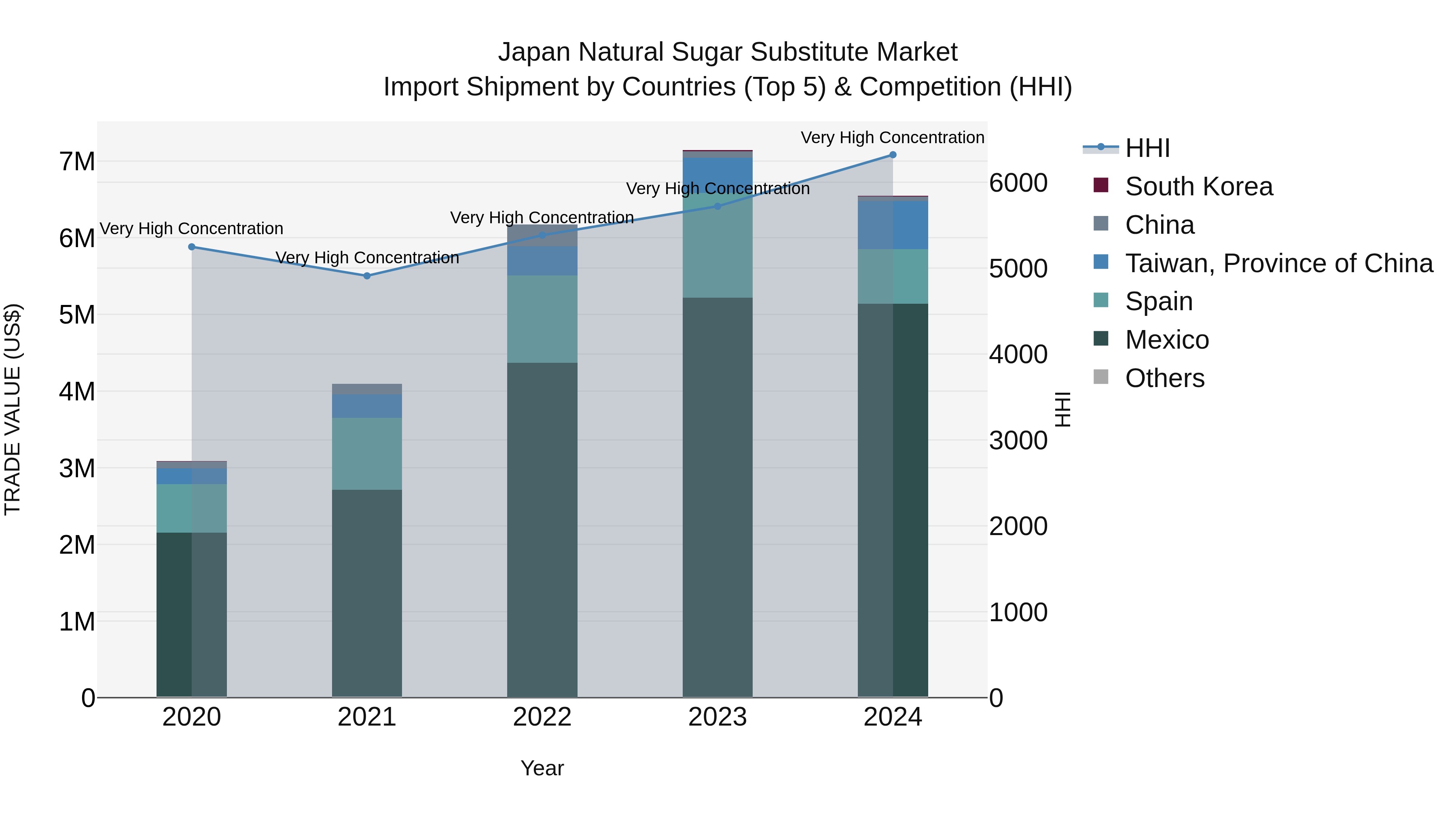 Japan Natural Sugar Substitute Market Import Shipment by Countries (Top 5) & Competition (HHI)