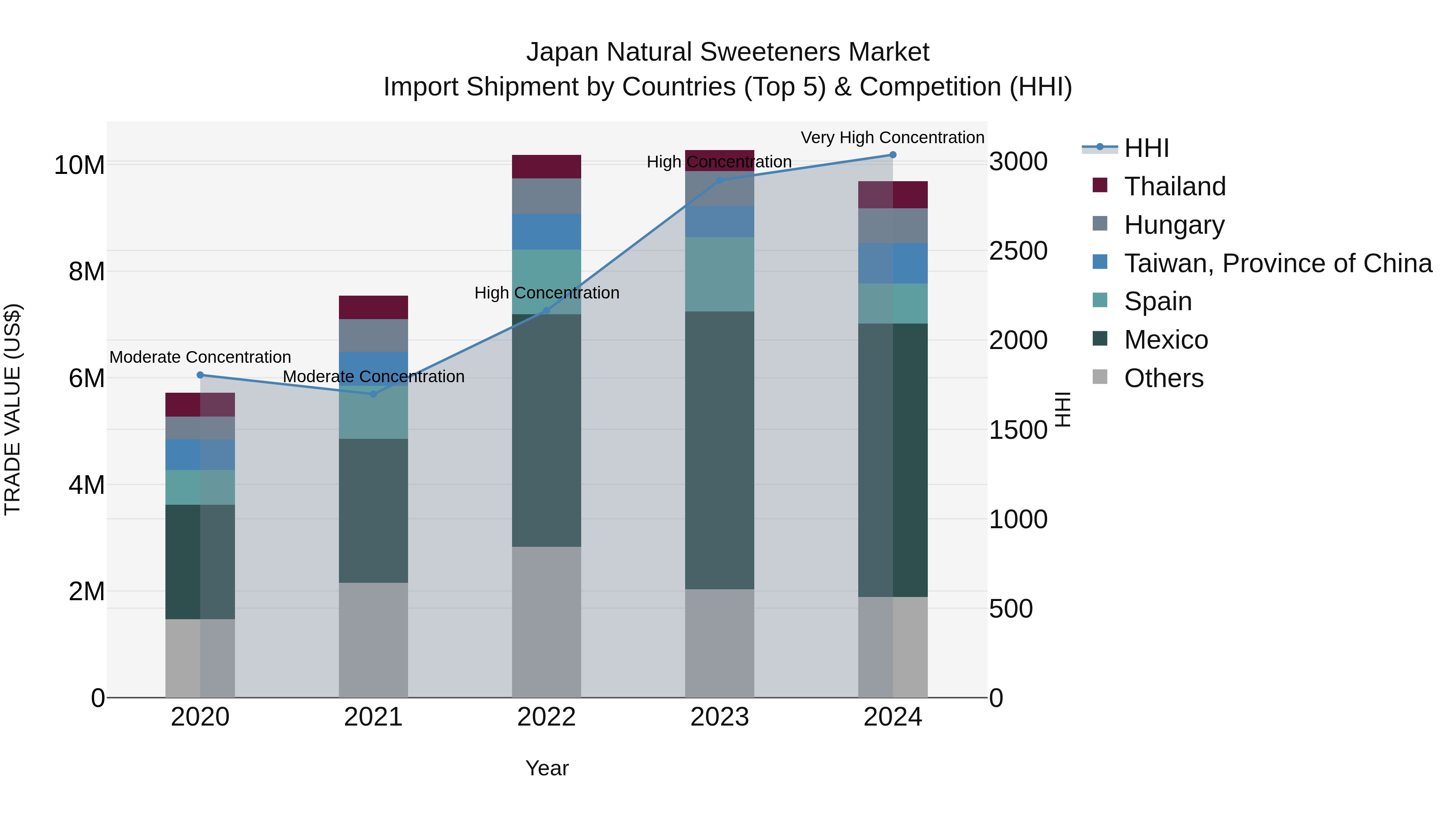 Japan Natural Sweeteners Market Import Shipment by Countries (Top 5) & Competition (HHI)