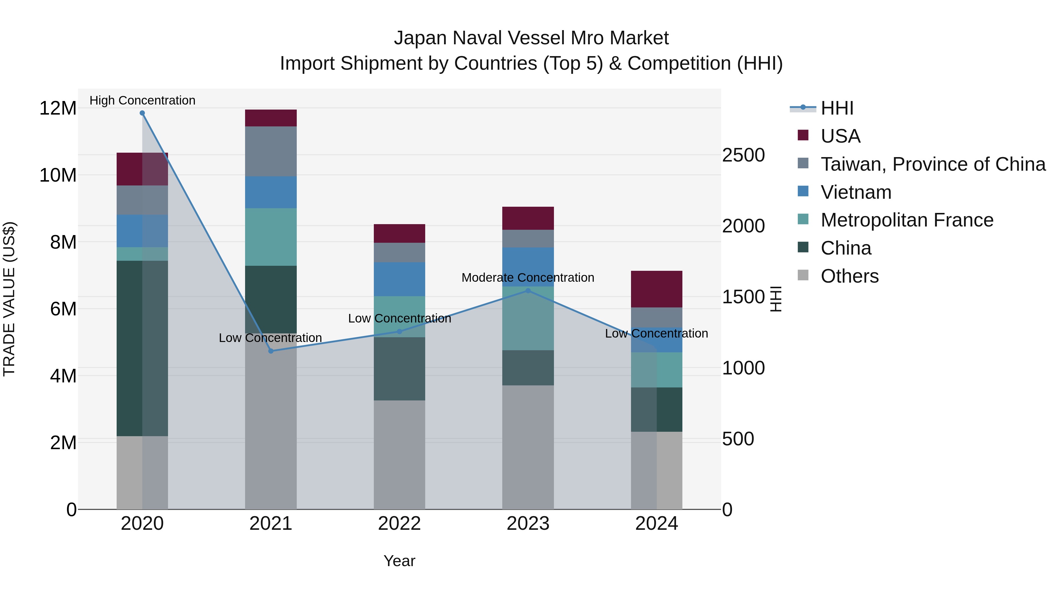 Japan Naval Vessel Mro Market Import Shipment by Countries (Top 5) & Competition (HHI)