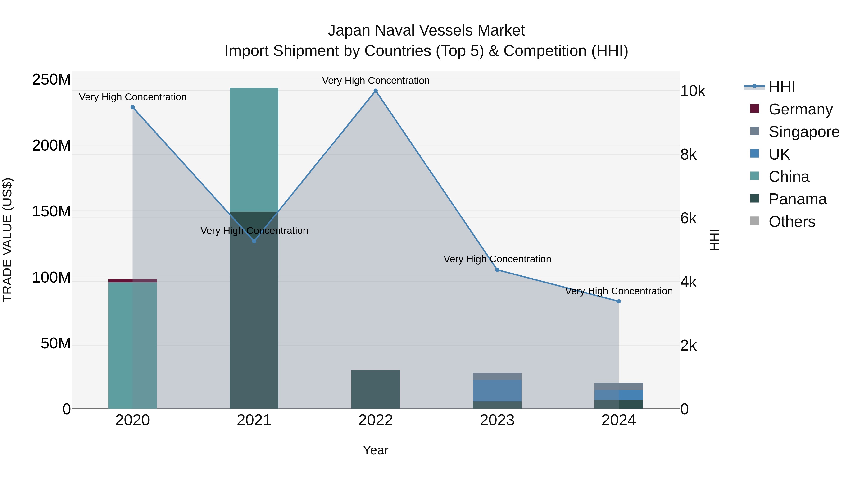 Japan Naval Vessels Market Import Shipment by Countries (Top 5) & Competition (HHI)