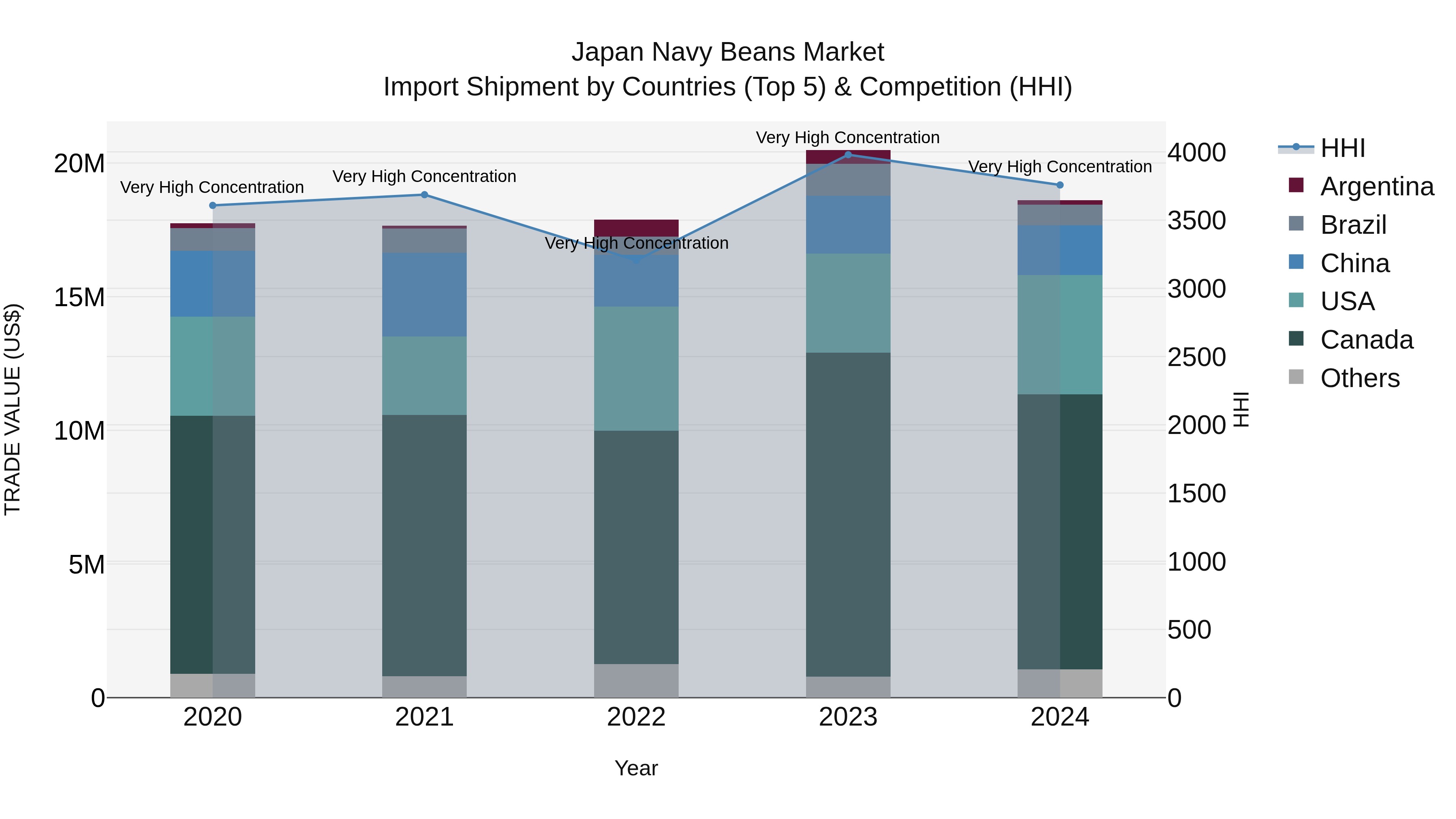 Japan Navy Beans Market Import Shipment by Countries (Top 5) & Competition (HHI)