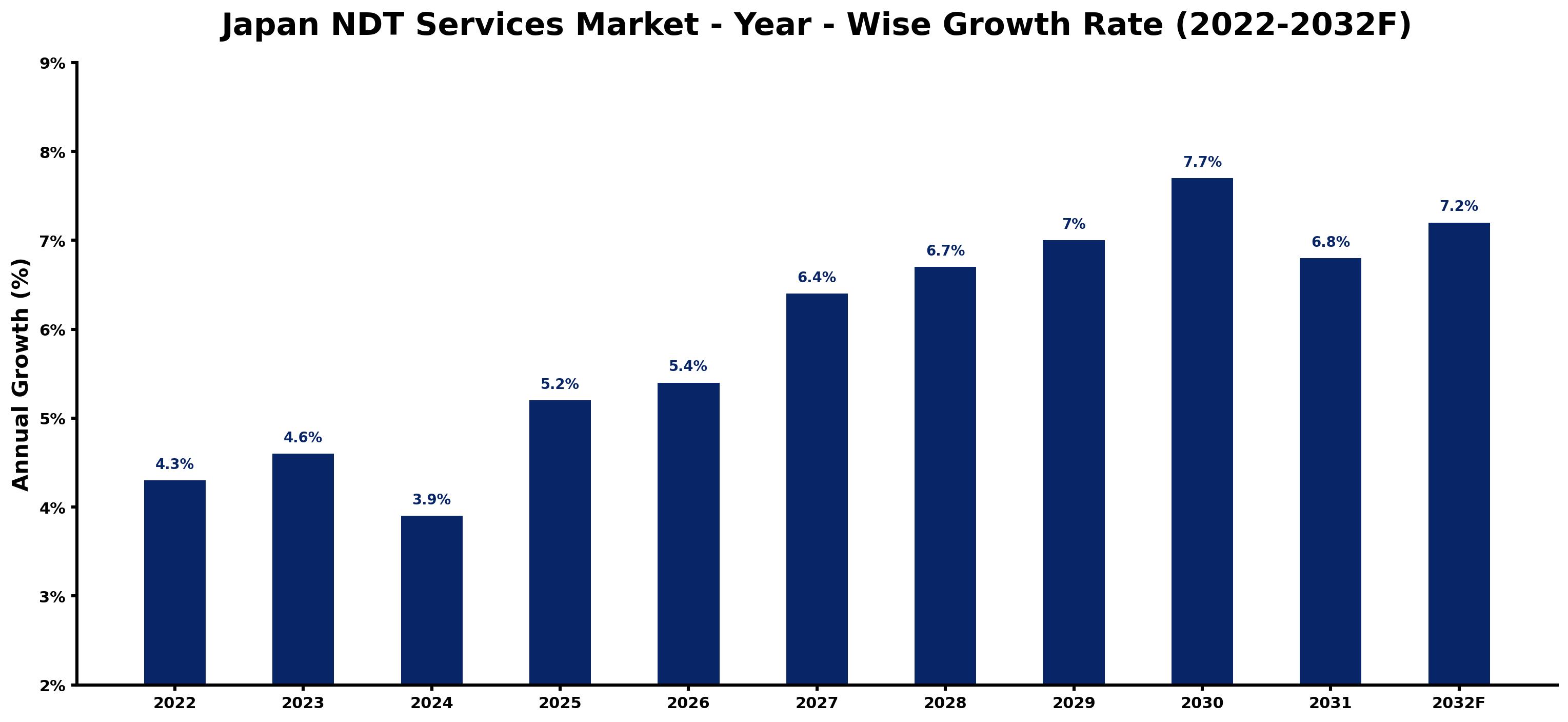 Japan NDT Services Market Year-wise Growth Rate and Key Drivers (2022–2032)