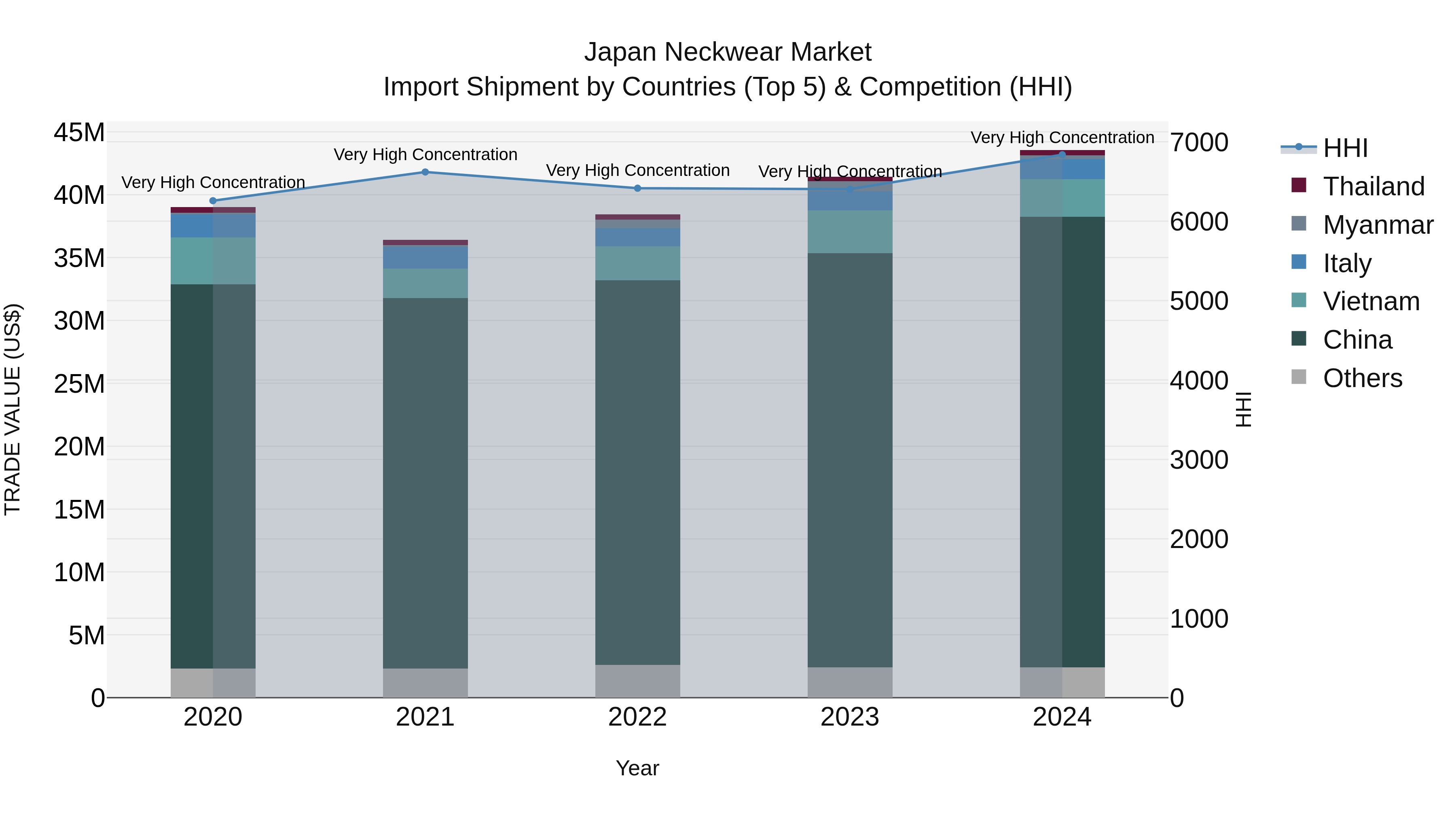 Japan Neckwear Market Import Shipment by Countries (Top 5) & Competition (HHI)