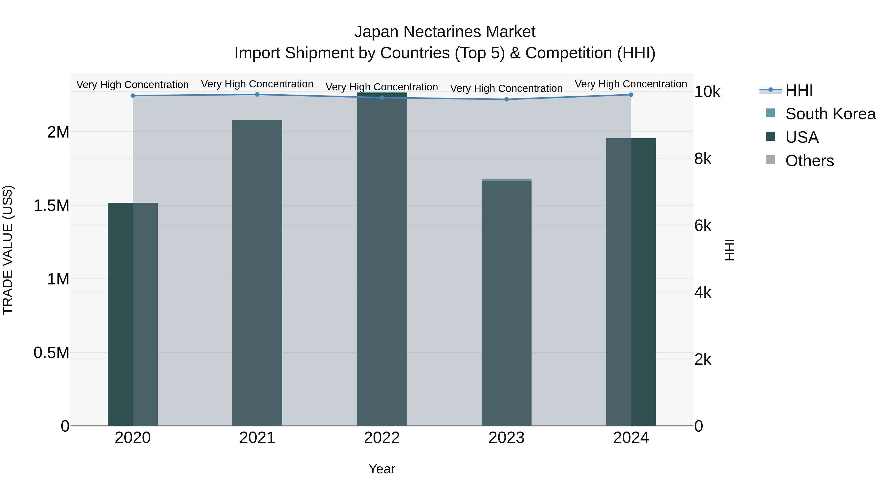 Japan Nectarines Market Import Shipment by Countries (Top 5) & Competition (HHI)