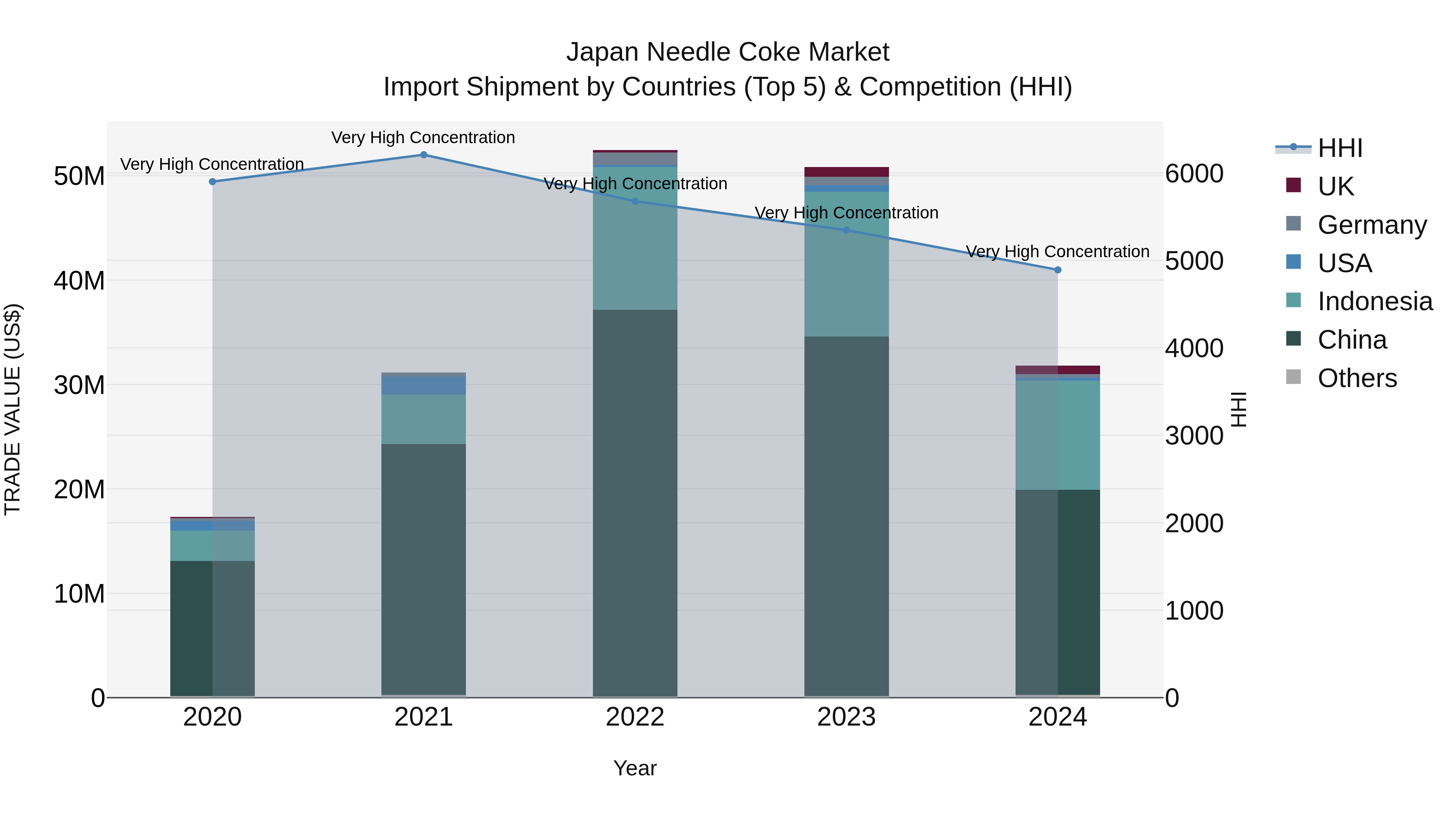 Japan Needle Coke Market Import Shipment by Countries (Top 5) & Competition (HHI)