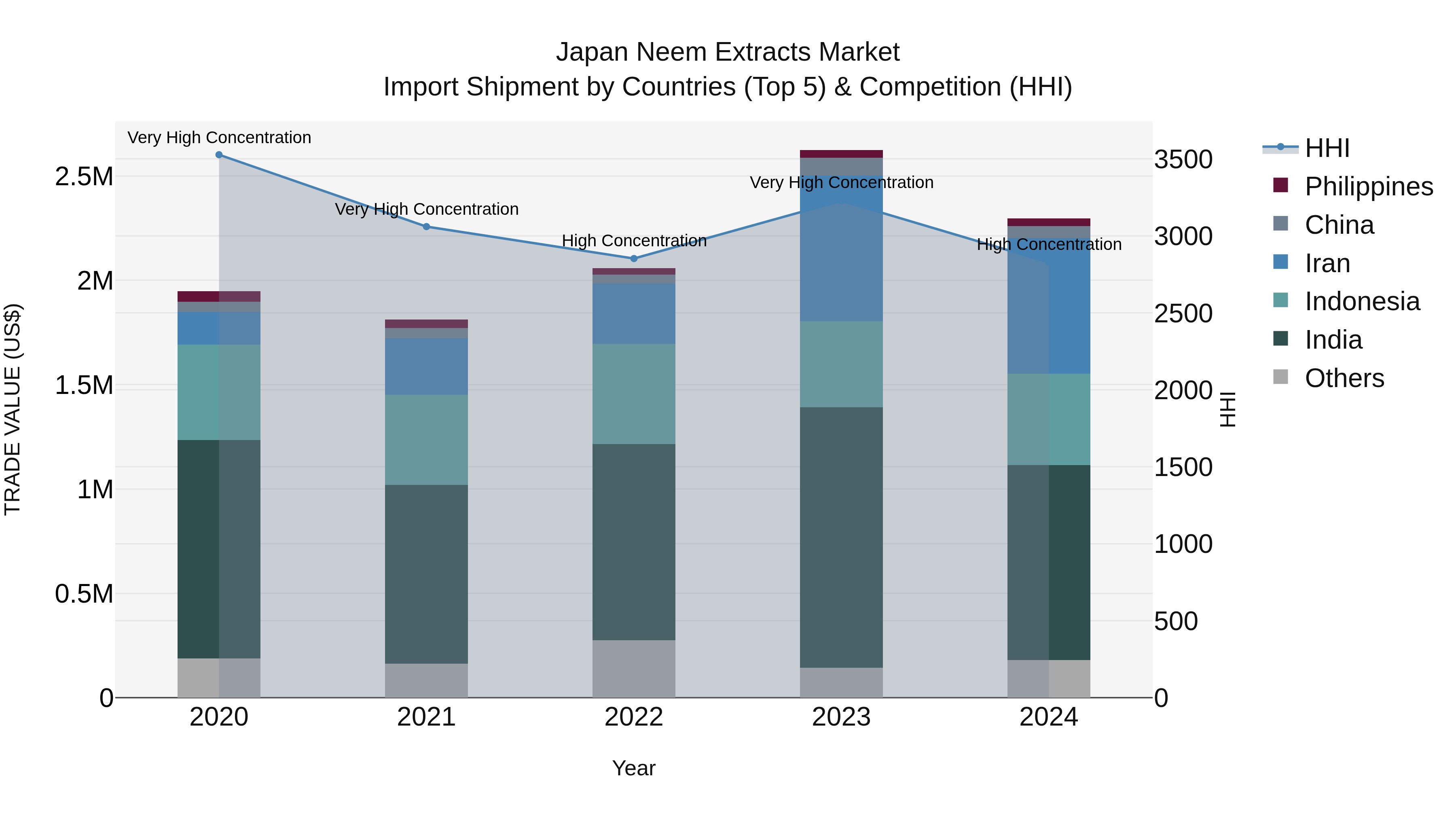 Japan Neem Extracts Market Import Shipment by Countries (Top 5) & Competition (HHI)