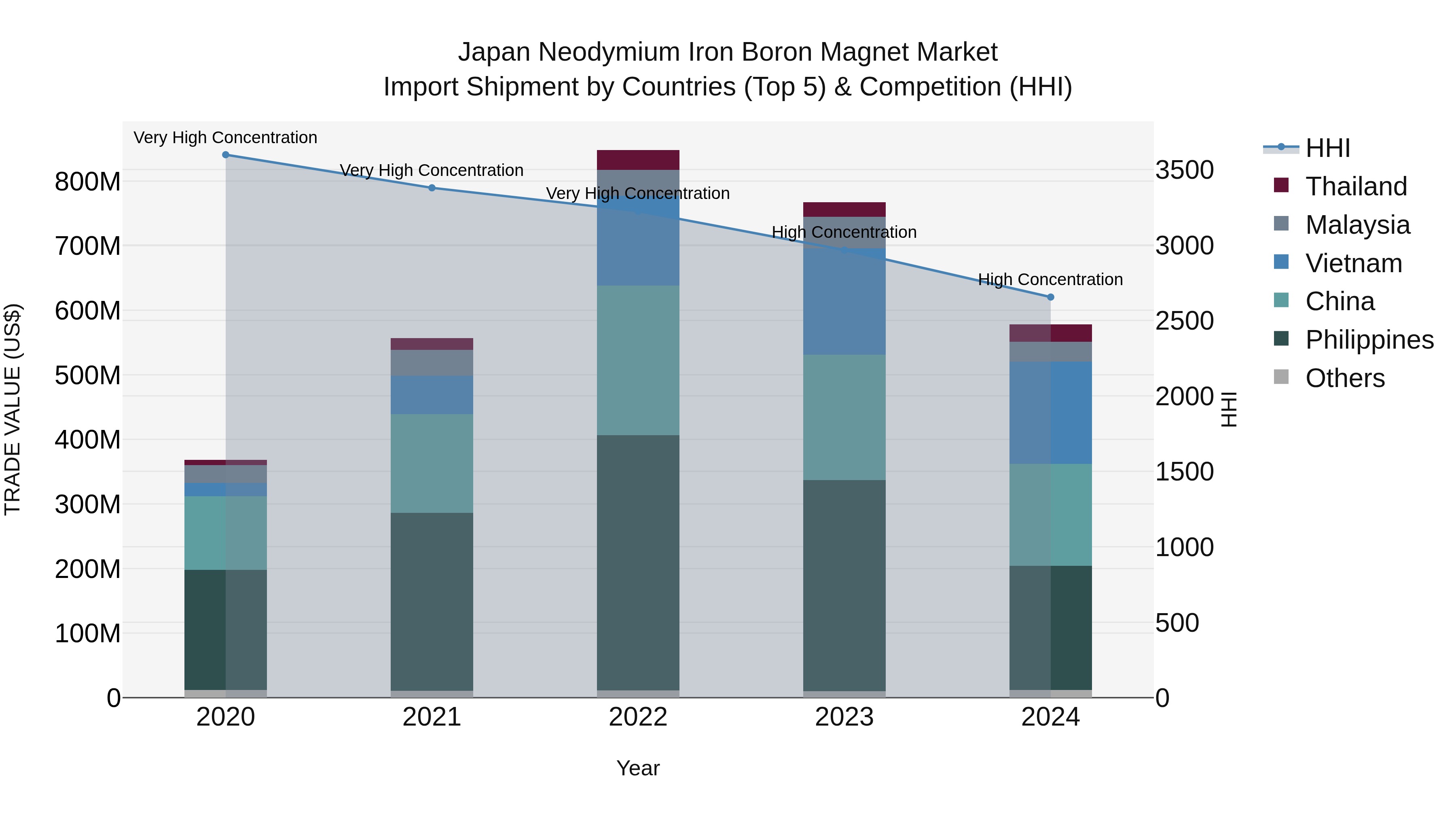 Japan Neodymium Iron Boron Magnet Market Import Shipment by Countries (Top 5) & Competition (HHI)