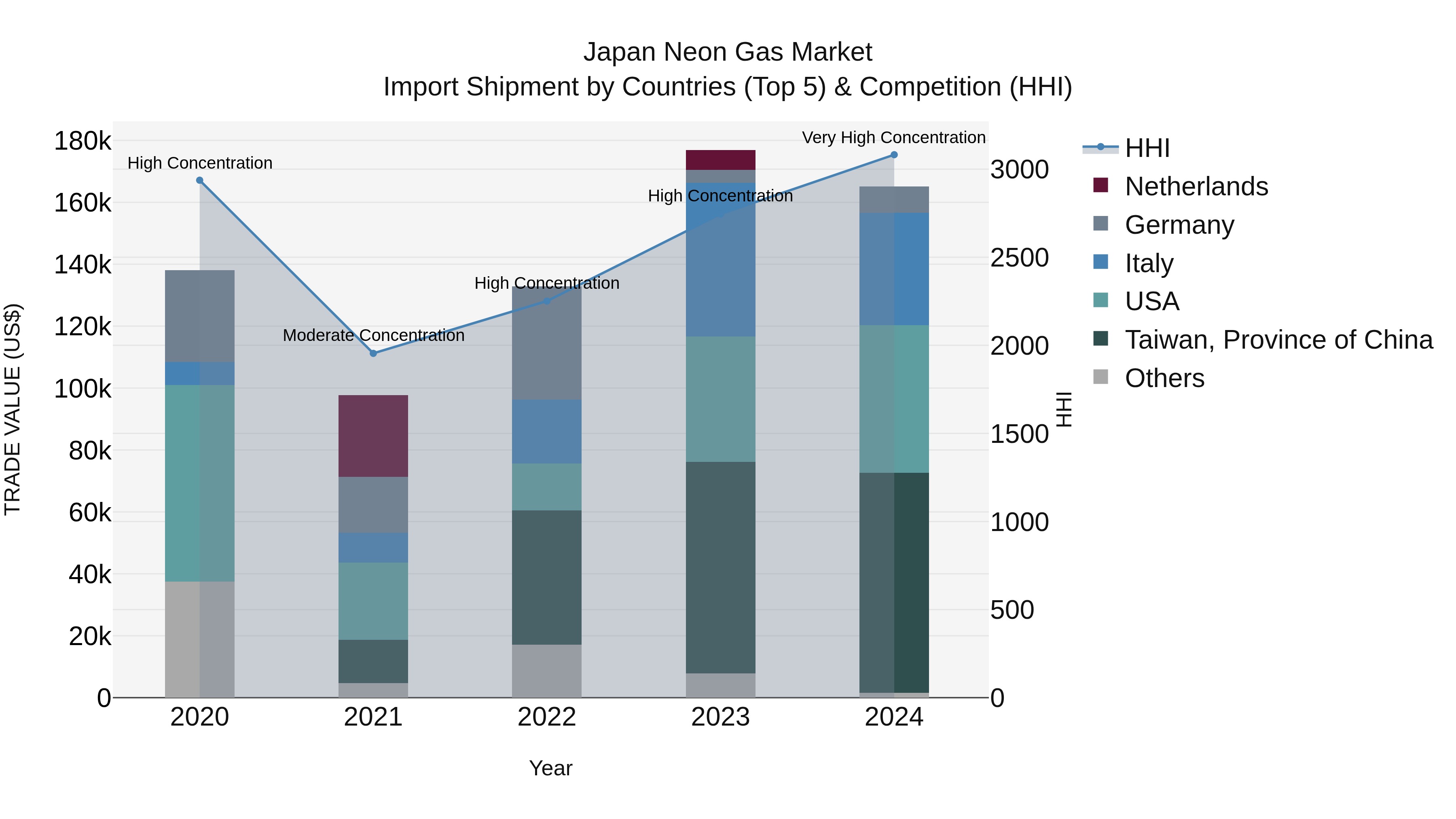 Japan Neon Gas Market Import Shipment by Countries (Top 5) & Competition (HHI)