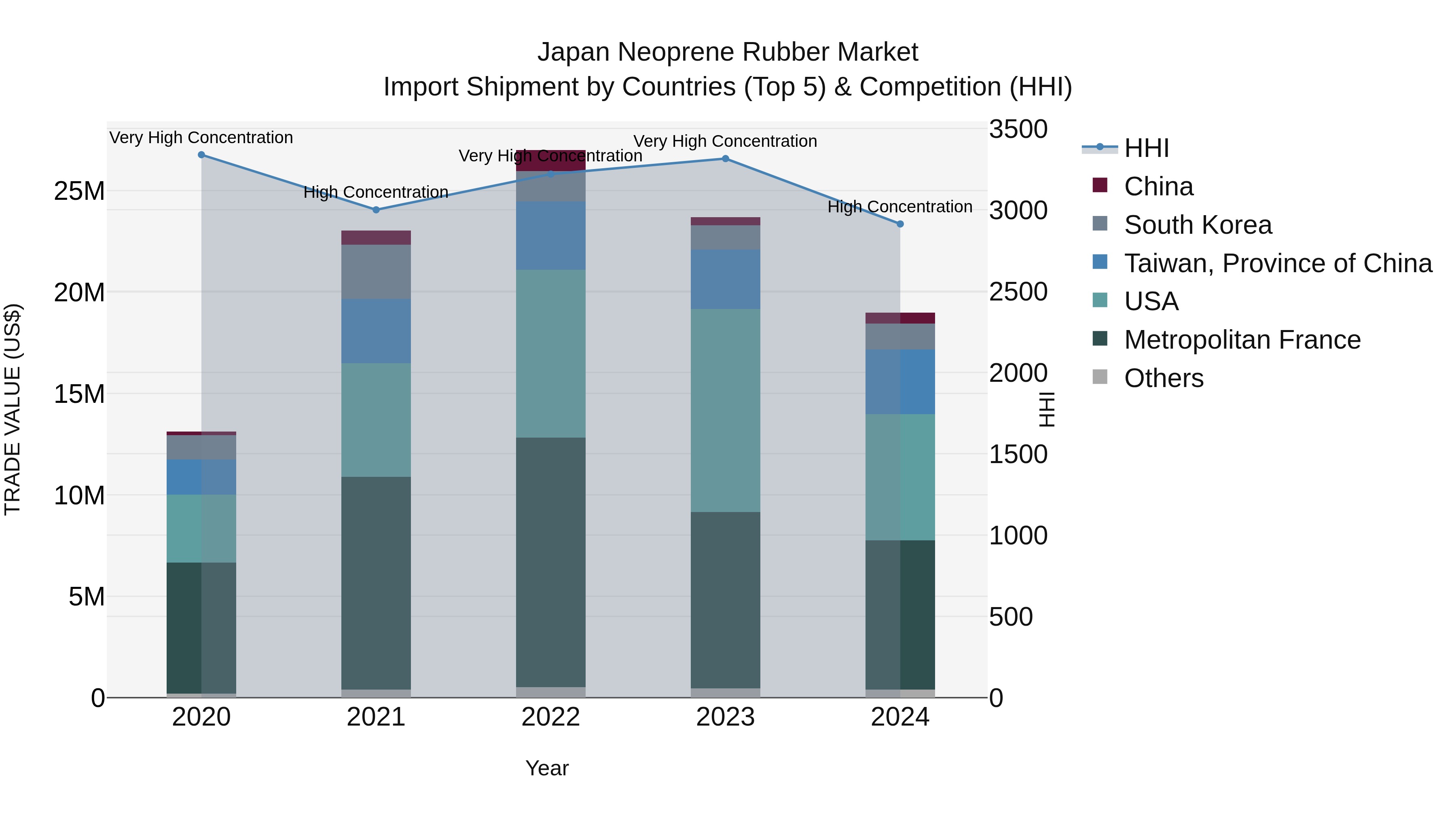 Japan Neoprene Rubber Market Import Shipment by Countries (Top 5) & Competition (HHI)