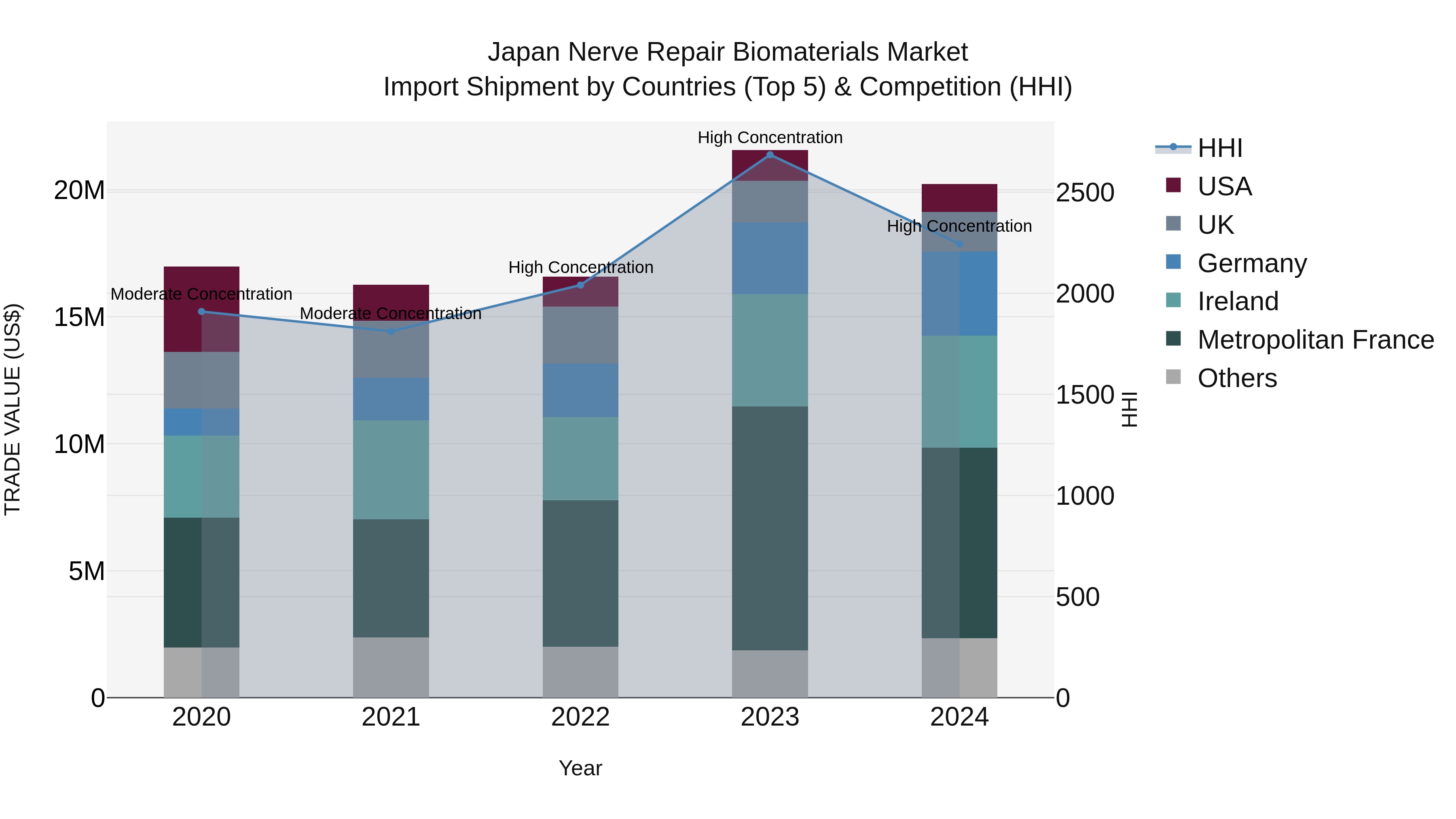 Japan Nerve Repair Biomaterials Market Import Shipment by Countries (Top 5) & Competition (HHI)