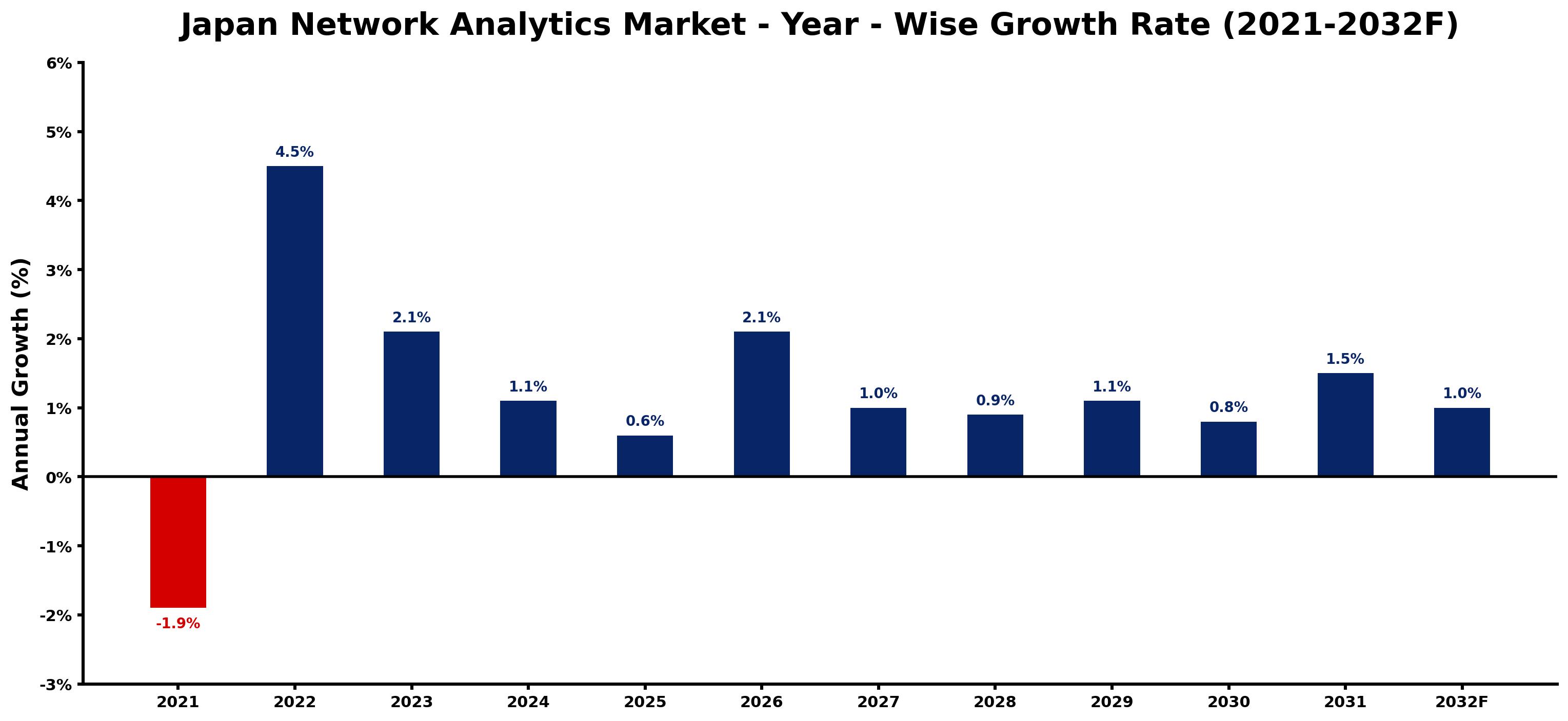 Japan Network Analytics Market Year-wise Growth Rate and Key Drivers