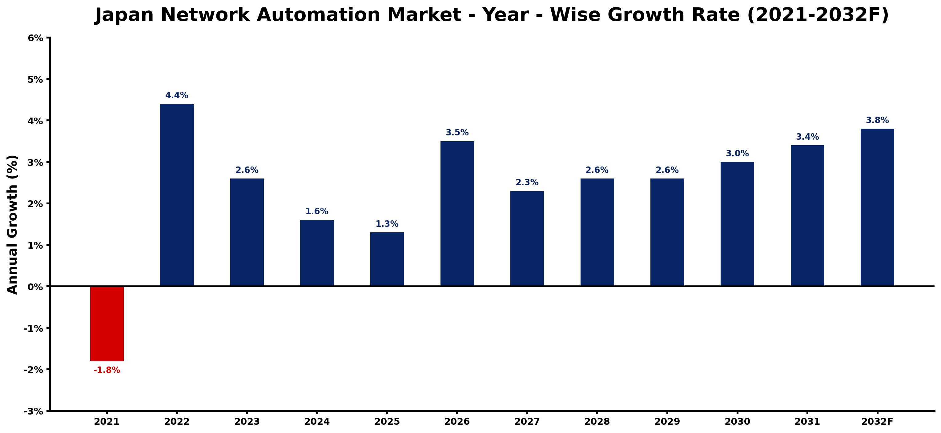 Japan Network Automation Market Year-wise Growth Rate and Key Drivers