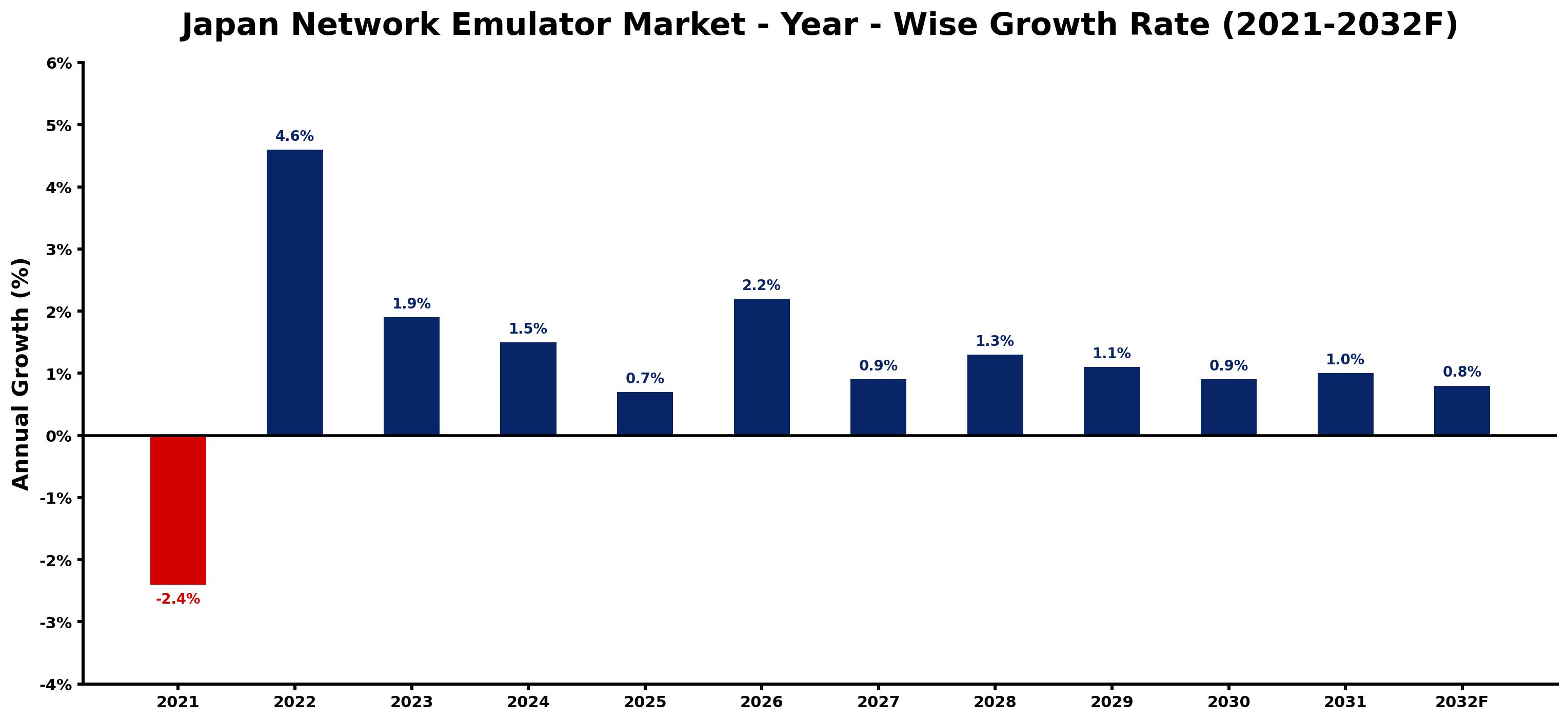 Japan Network Emulator Market Year-wise Growth Rate and Key Drivers