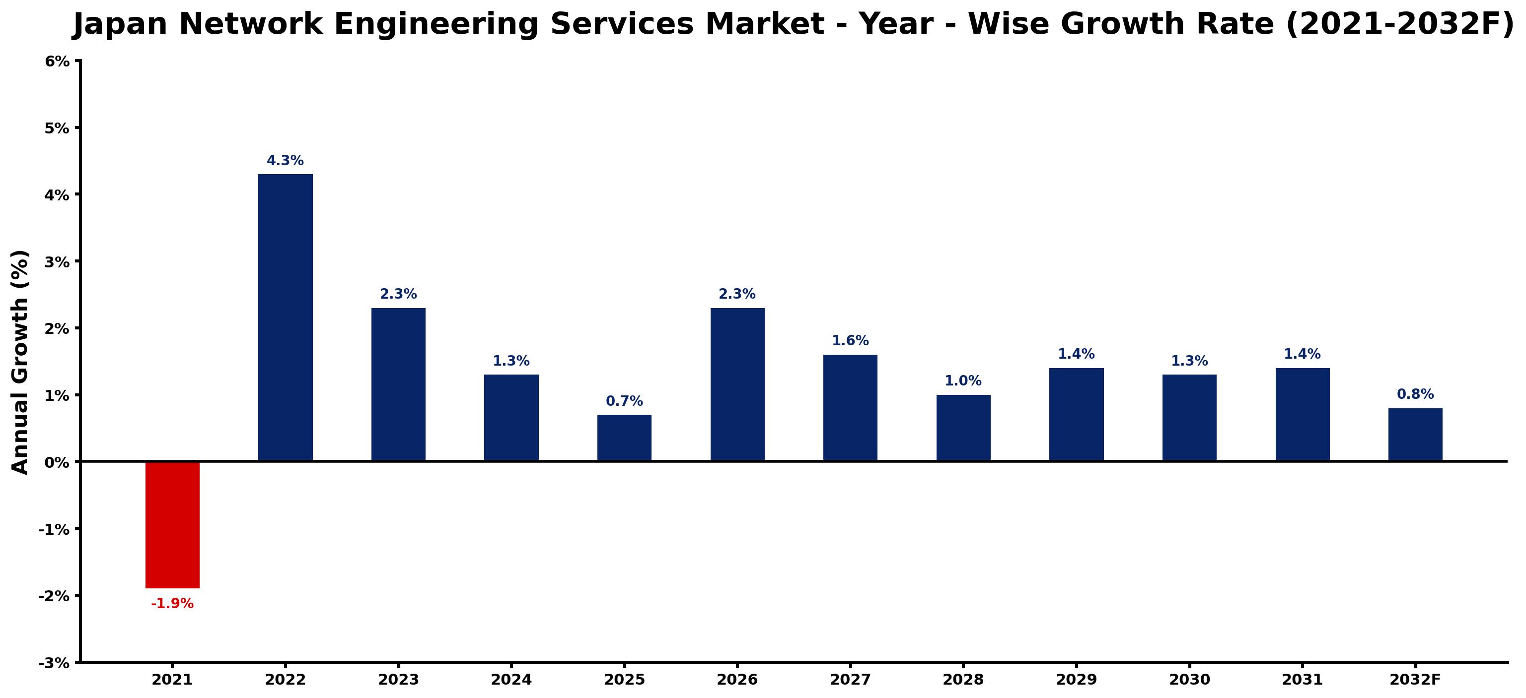 Japan Network Engineering Services Market Year-wise Growth Rate and Key Drivers