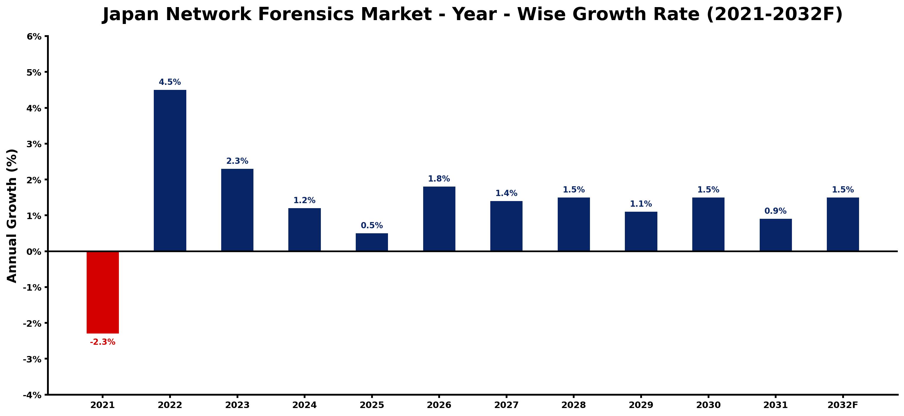 Japan Network Forensics Market Year-wise Growth Rate and Key Drivers