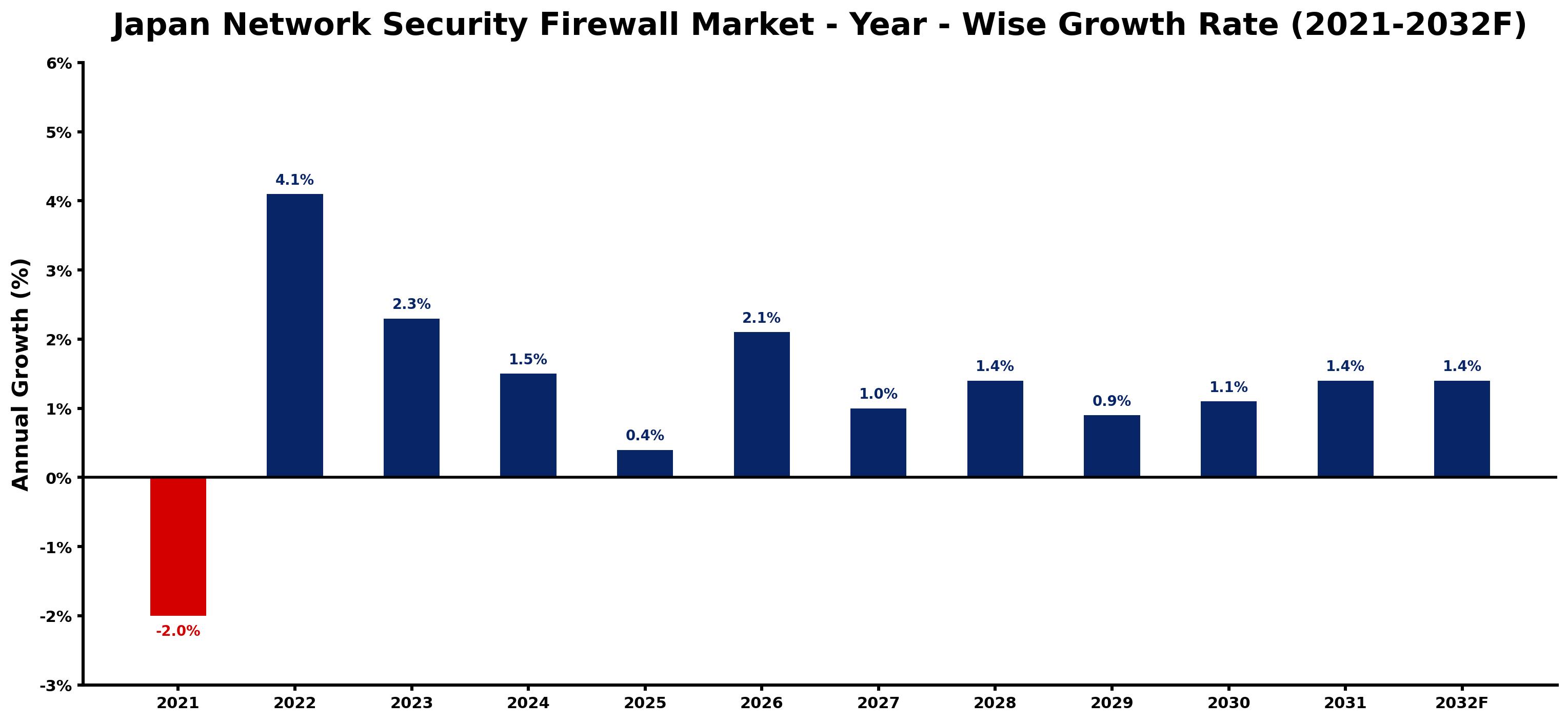 Japan Network Security Firewall Market Year-wise Growth Rate and Key Drivers