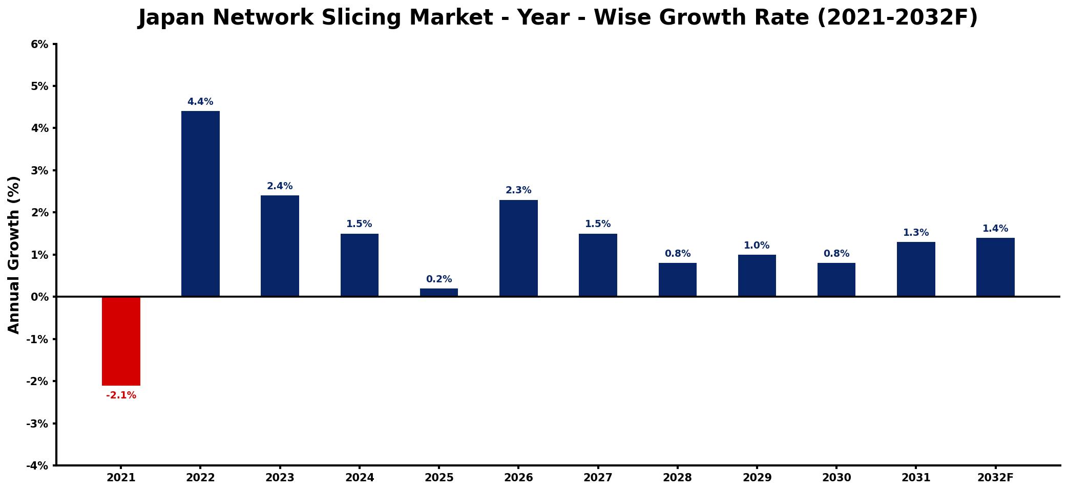 Japan Network Slicing Market Year-wise Growth Rate and Key Drivers