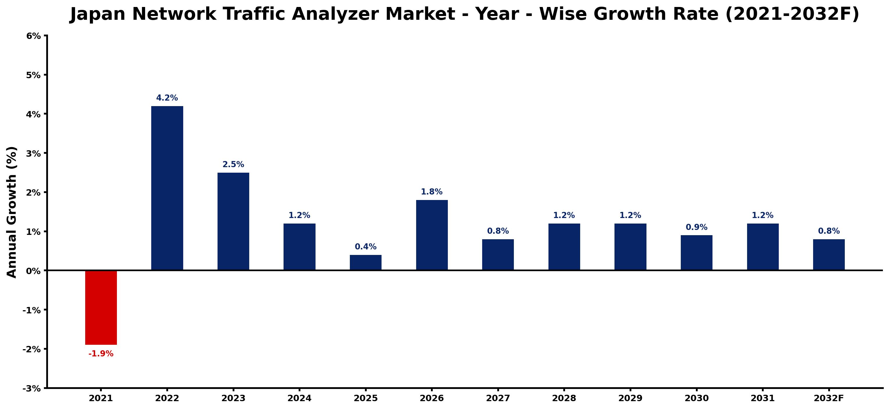 Japan Network Traffic Analyzer Market Year-wise Growth Rate and Key Drivers