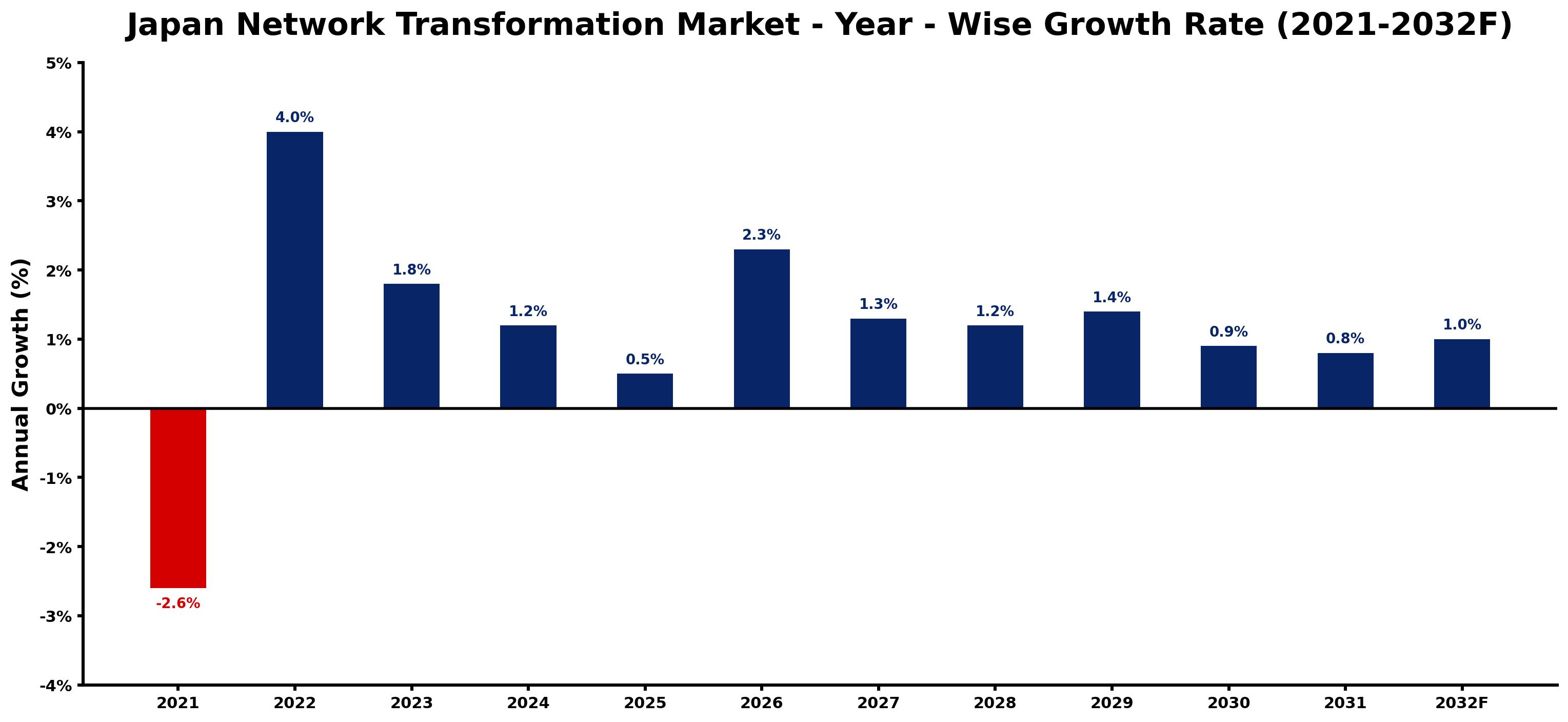 Japan Network Transformation Market Year-wise Growth Rate and Key Drivers