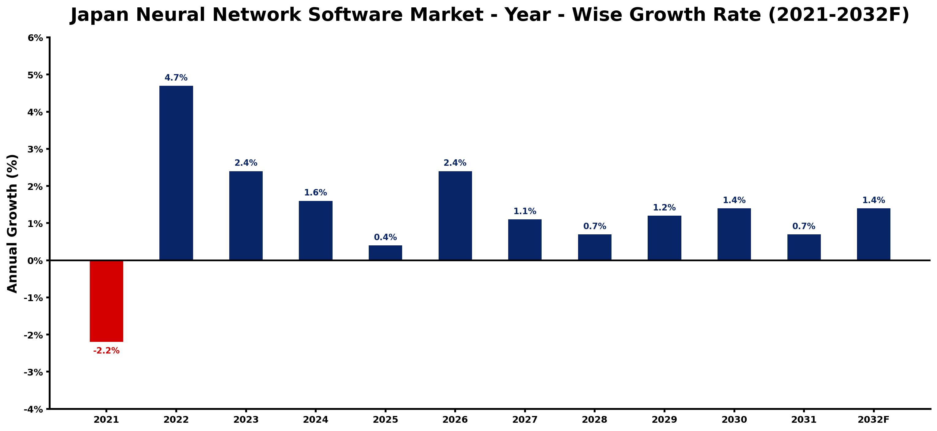 Japan Neural Network Software Market Year-wise Growth Rate and Key Drivers