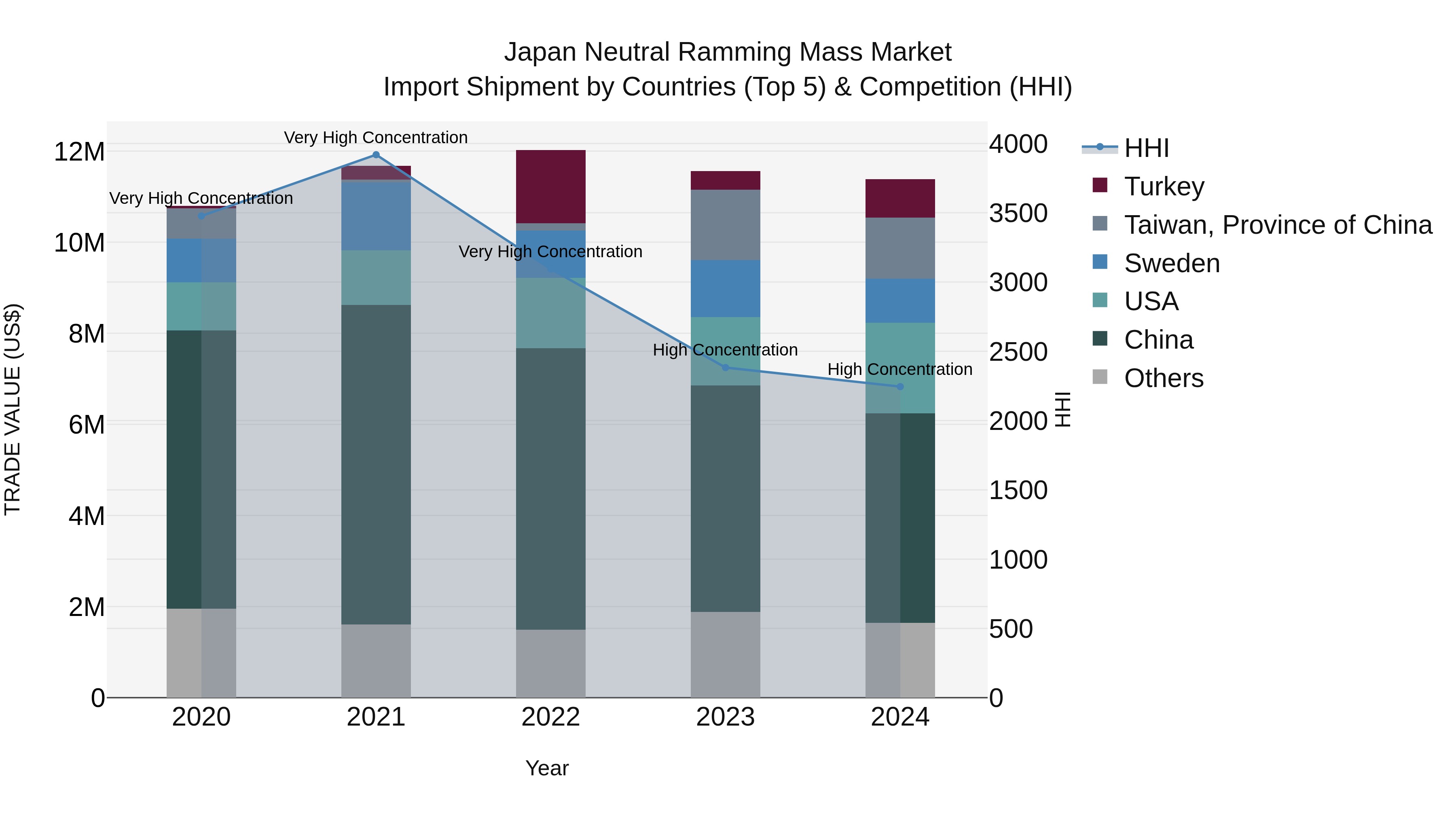 Japan Neutral Ramming Mass Market Import Shipment by Countries (Top 5) & Competition (HHI)