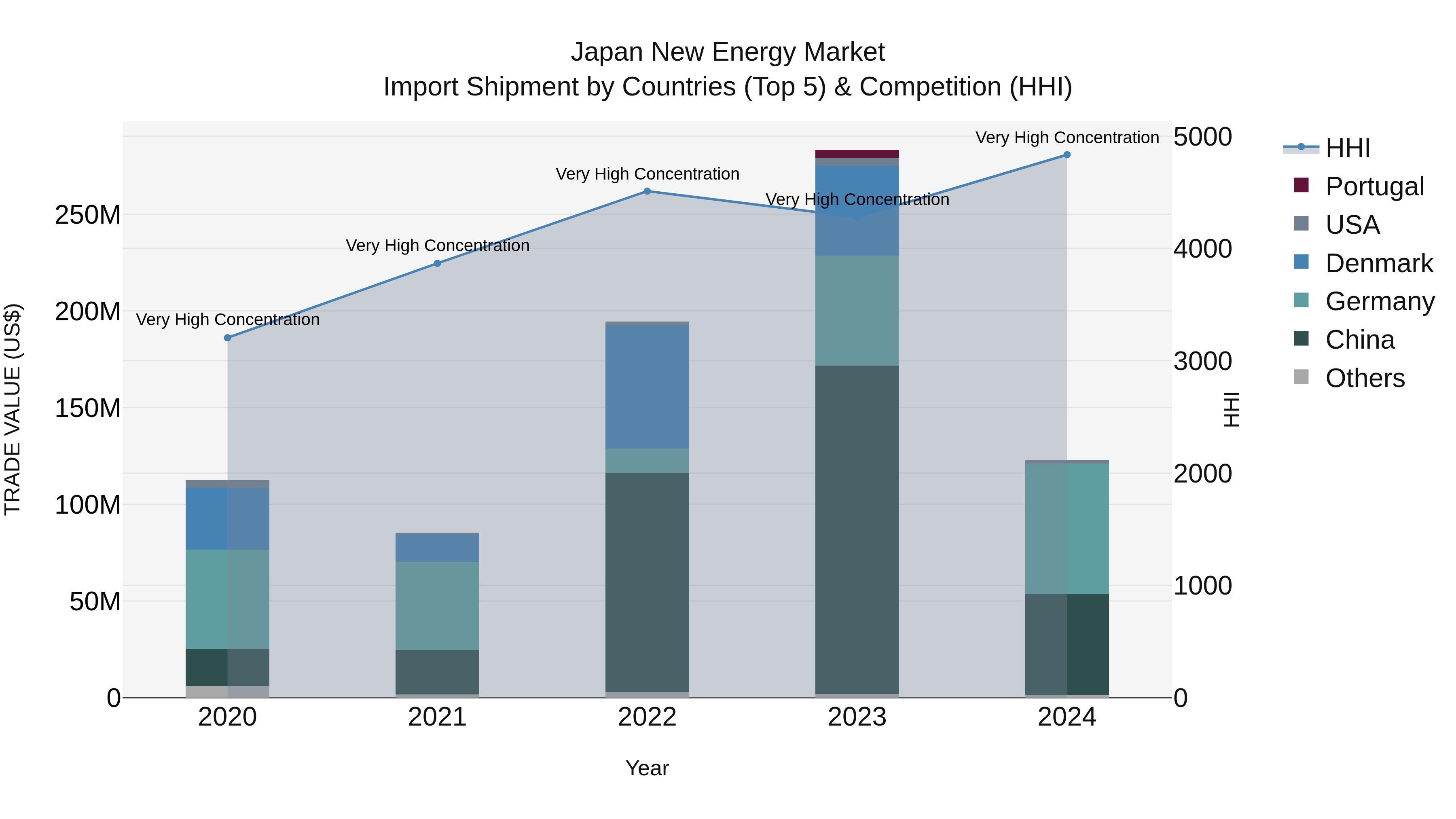 Japan New Energy Market Import Shipment by Countries (Top 5) & Competition (HHI)