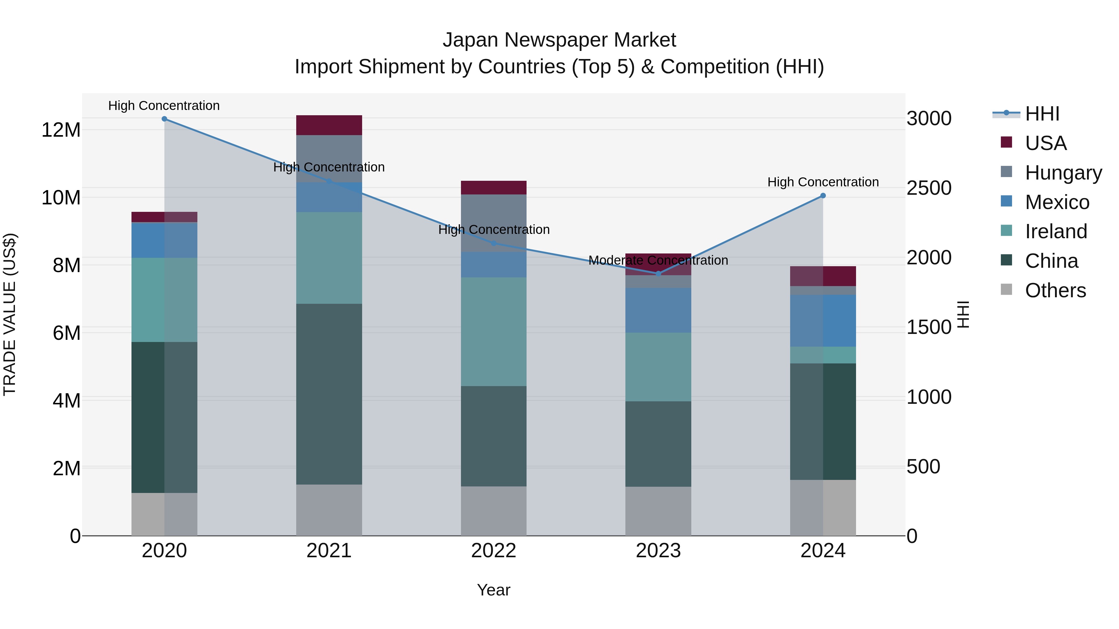 Japan Newspaper Market Import Shipment by Countries (Top 5) & Competition (HHI)