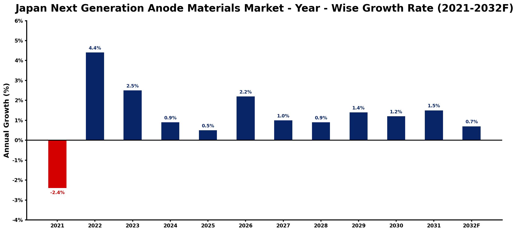 Japan Next Generation Anode Materials Market Year-wise Growth Rate and Key Drivers