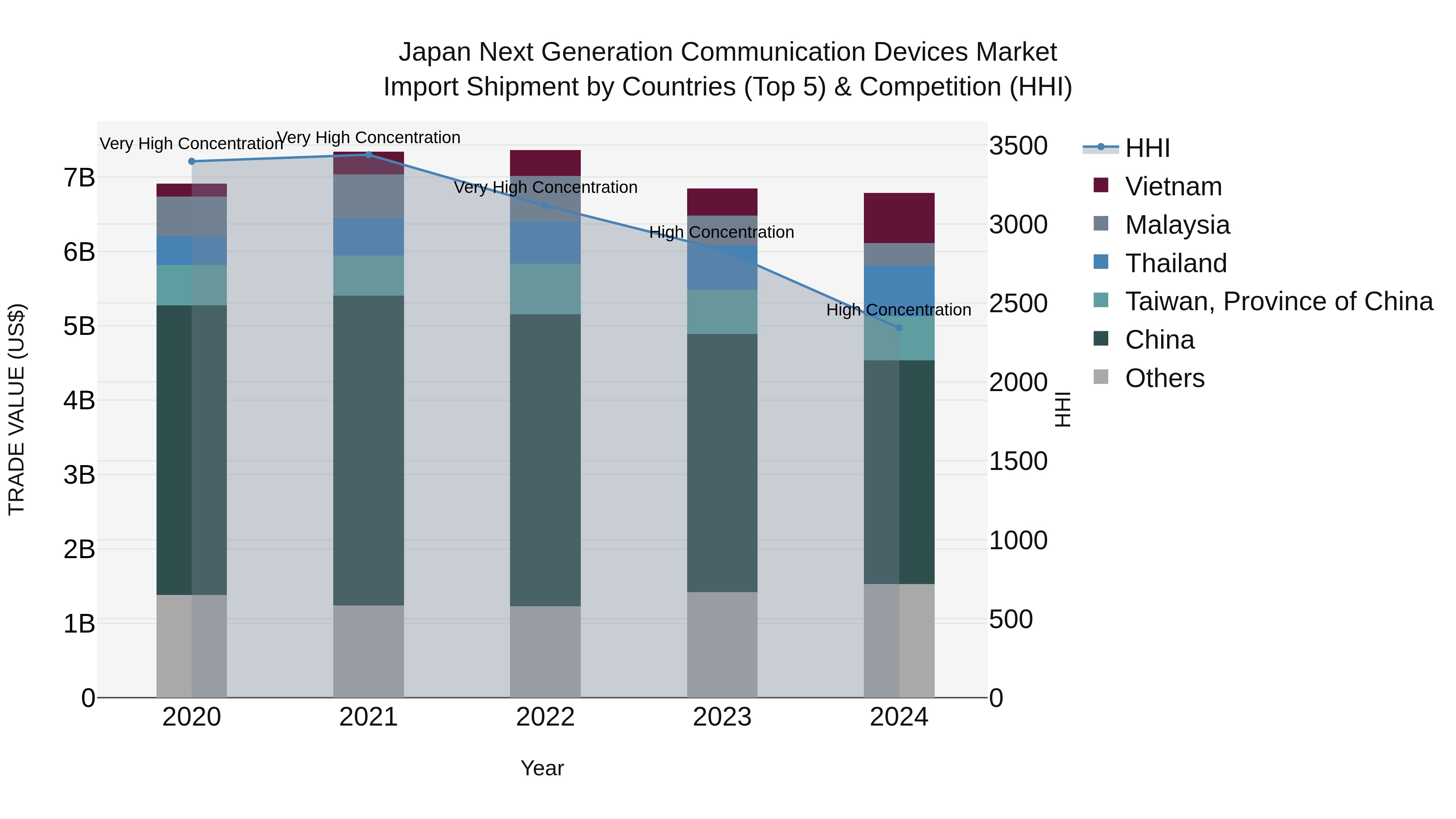 Japan Next Generation Communication Devices Market Import Shipment by Countries (Top 5) & Competition (HHI)