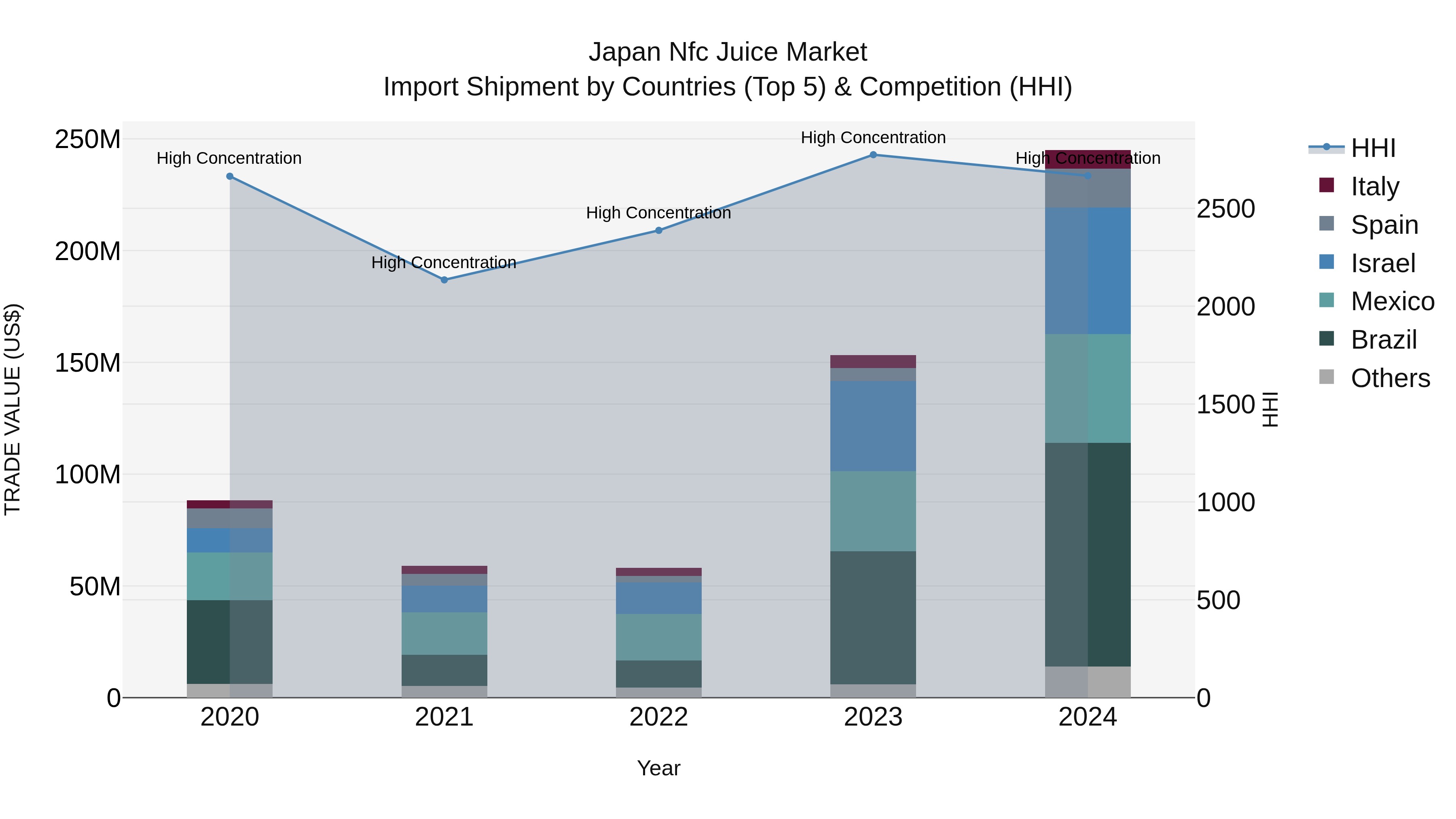 Japan Nfc Juice Market Import Shipment by Countries (Top 5) & Competition (HHI)