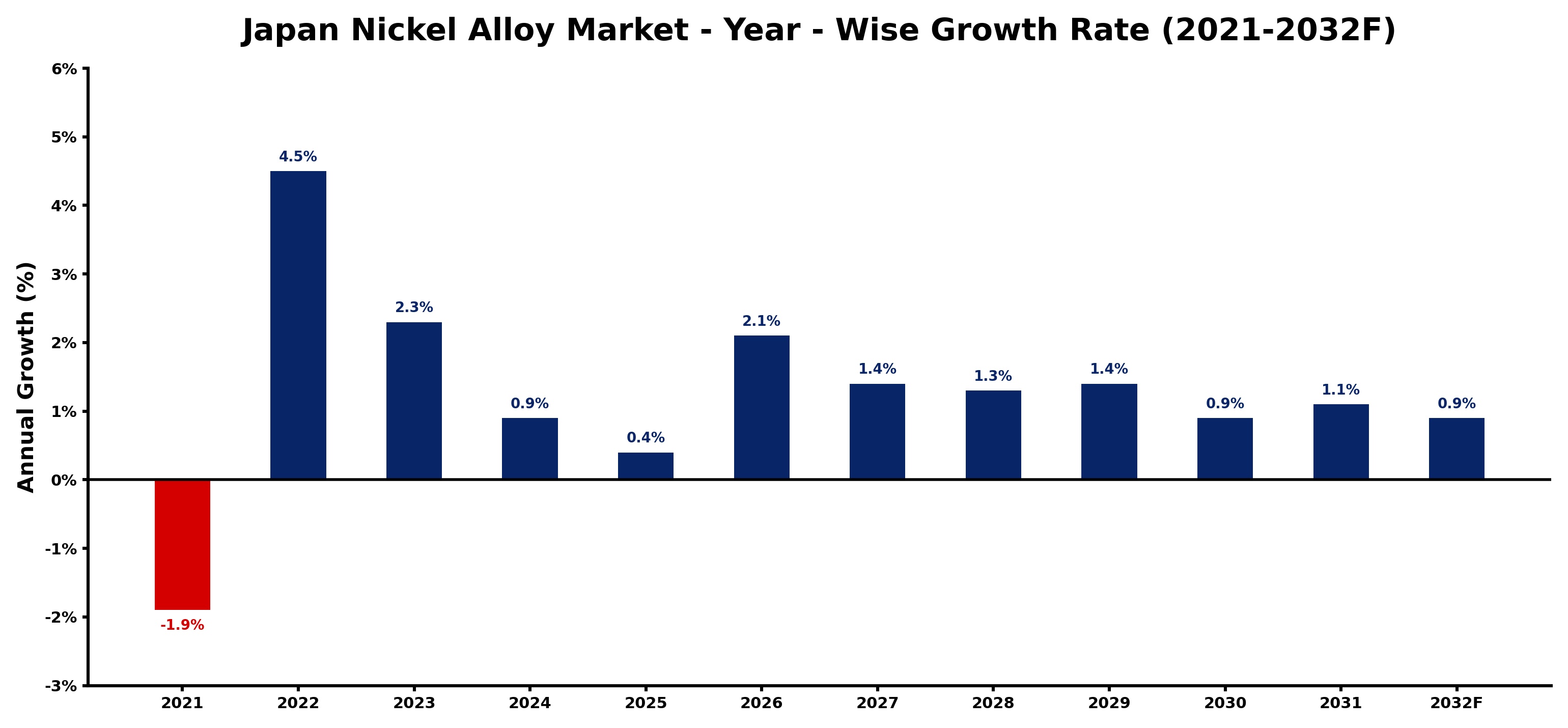 Japan Nickel Alloy Market Year-wise Growth Rate and Key Drivers