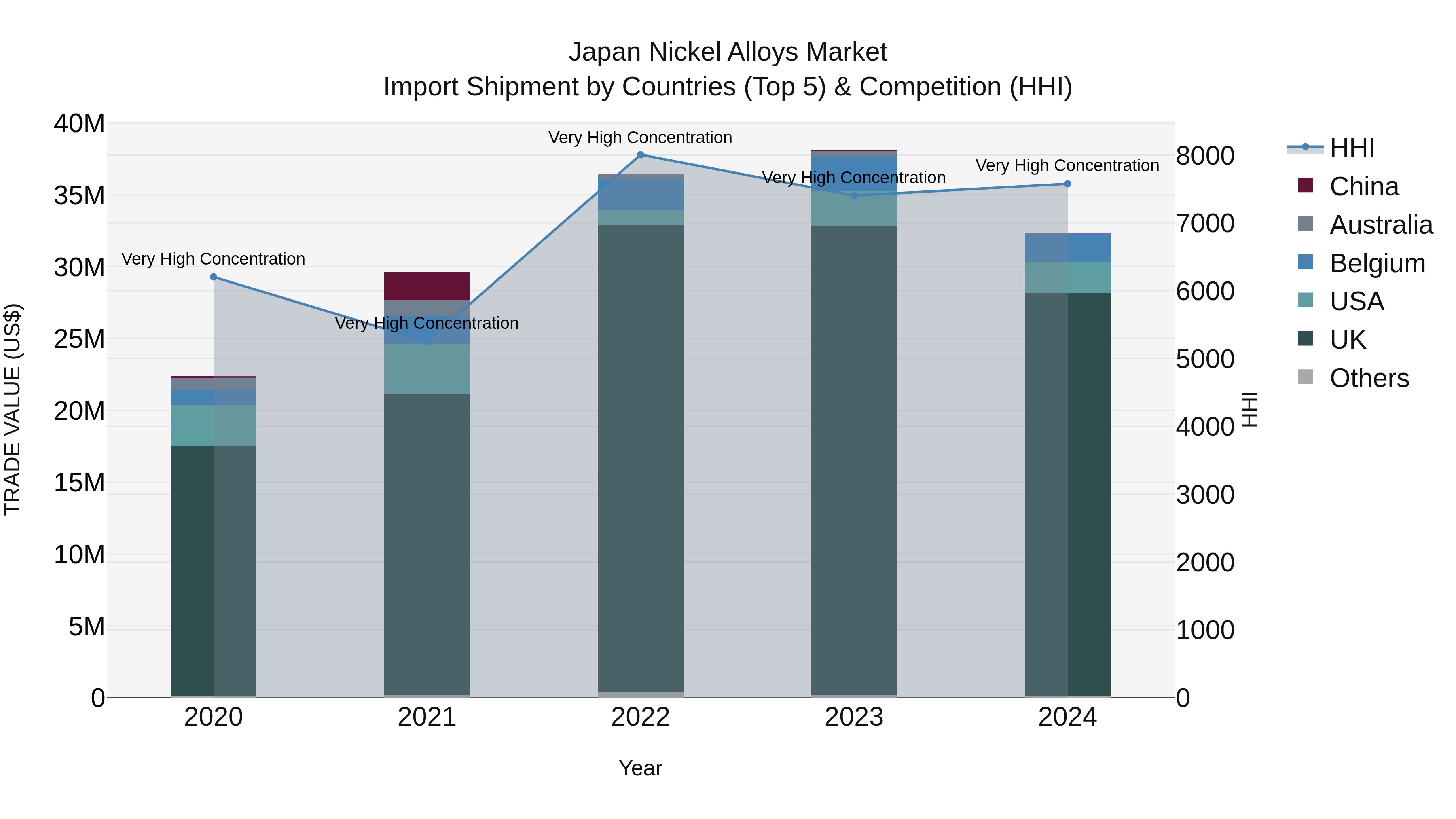 Japan Nickel Alloys Market Import Shipment by Countries (Top 5) & Competition (HHI)